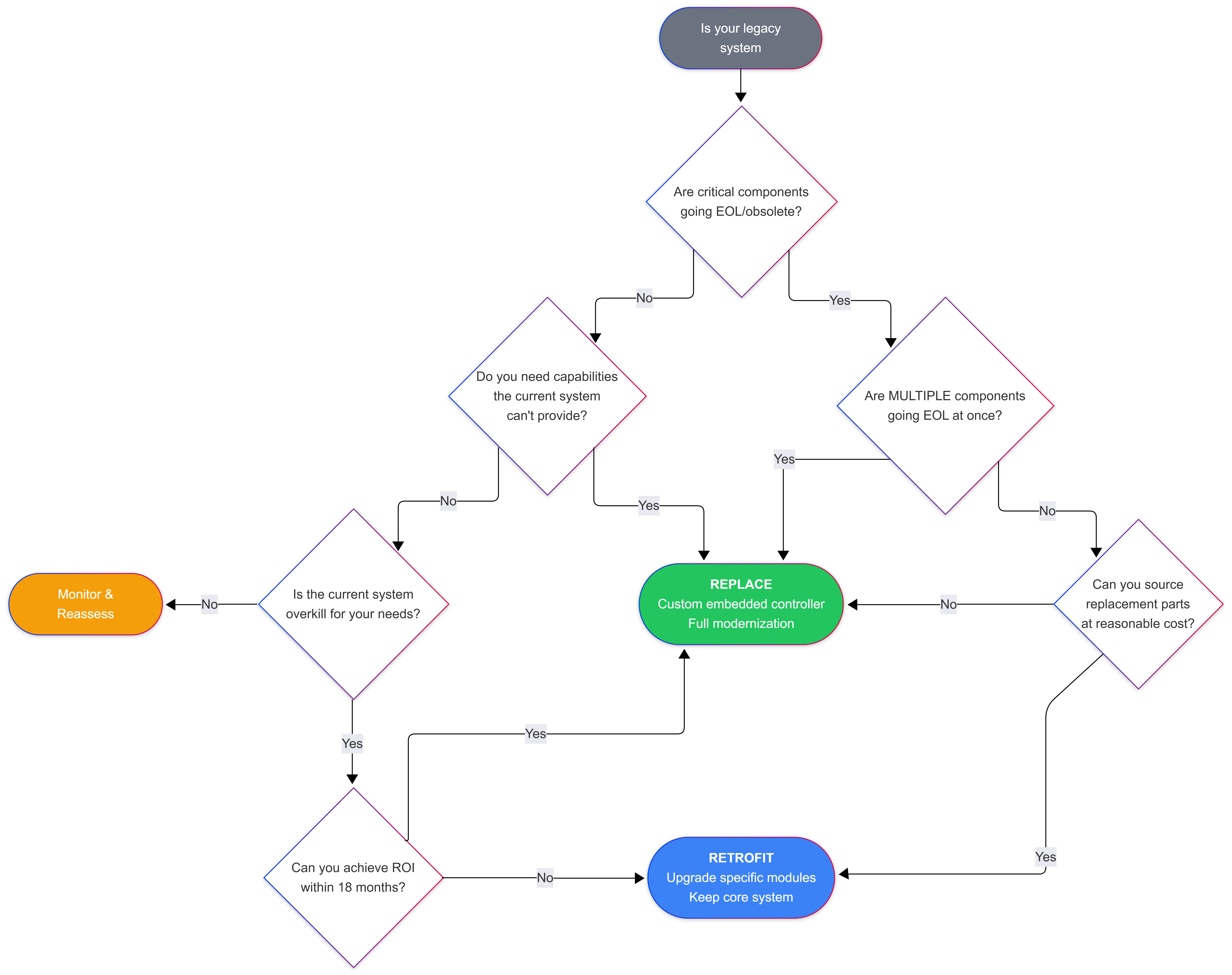 Flowchart showing the decision framework for legacy system modernization: retrofit existing components vs full replacement with custom embedded controller
