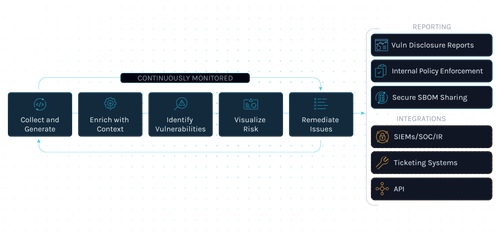 Sbom Process Flowchart Example SBOM Generation | Automate Software Supply Chain Transparency