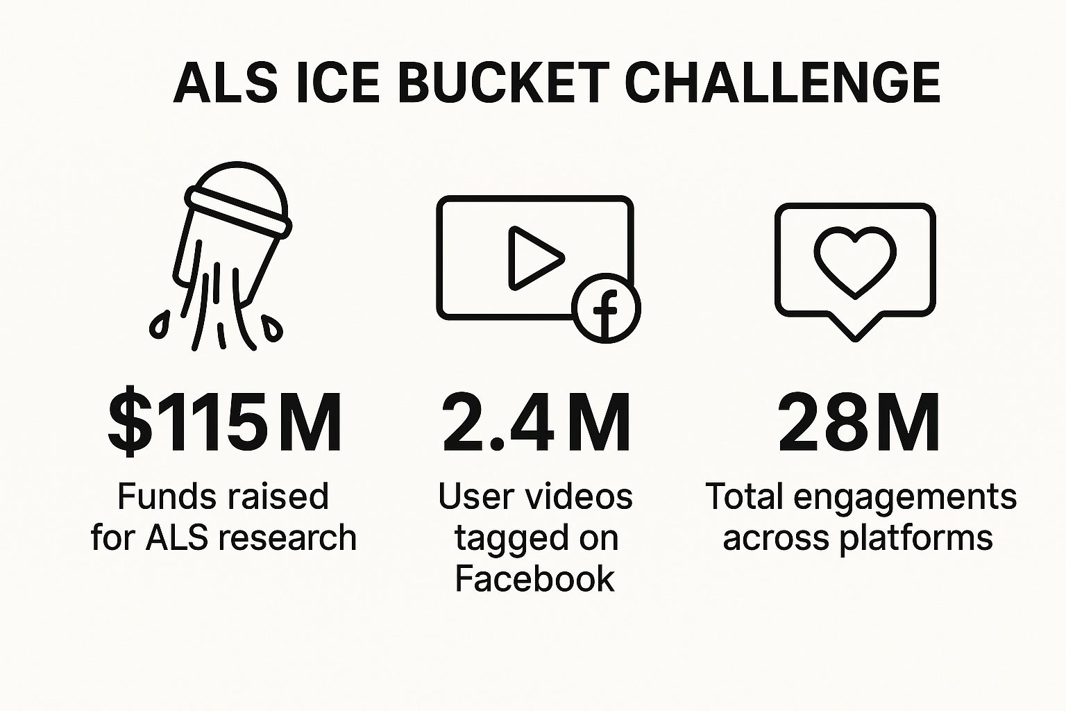 Infographic showing key data about ALS Ice Bucket Challenge