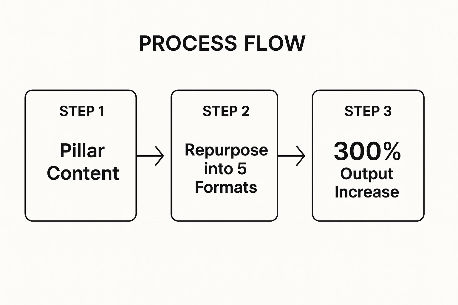 Infographic showing the process flow of content repurposing, starting with pillar content, moving to repurposing into multiple formats, and resulting in a significant output increase.