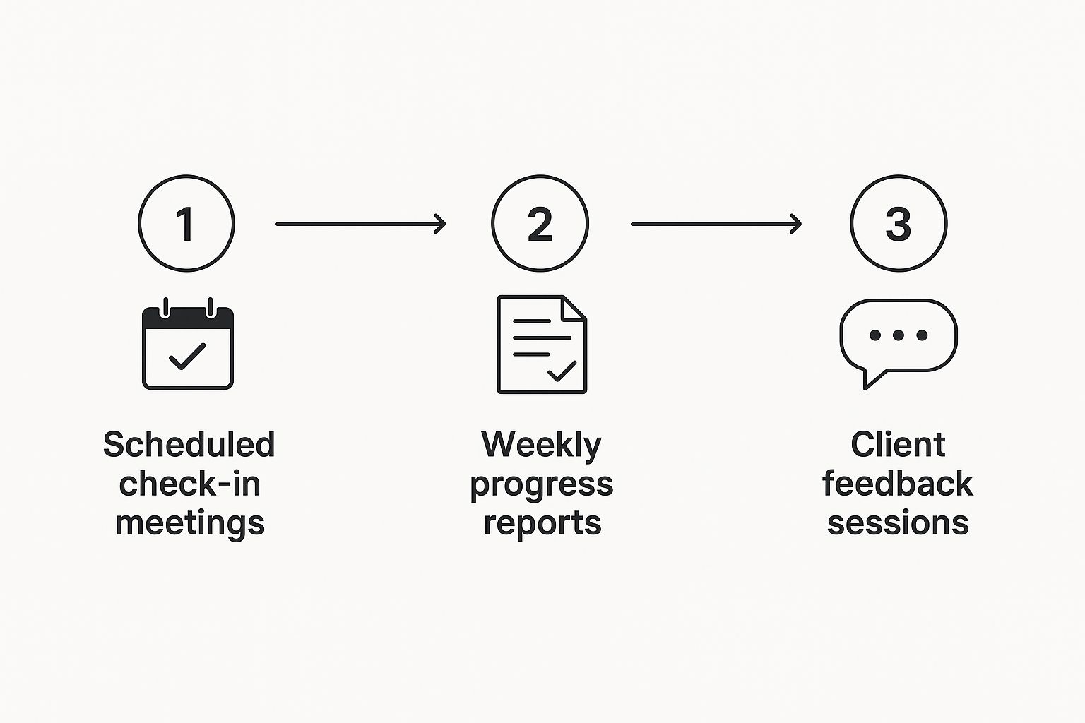Infographic showing a process flow: Scheduled check-in meetings, followed by Weekly progress reports, leading to Client feedback sessions.