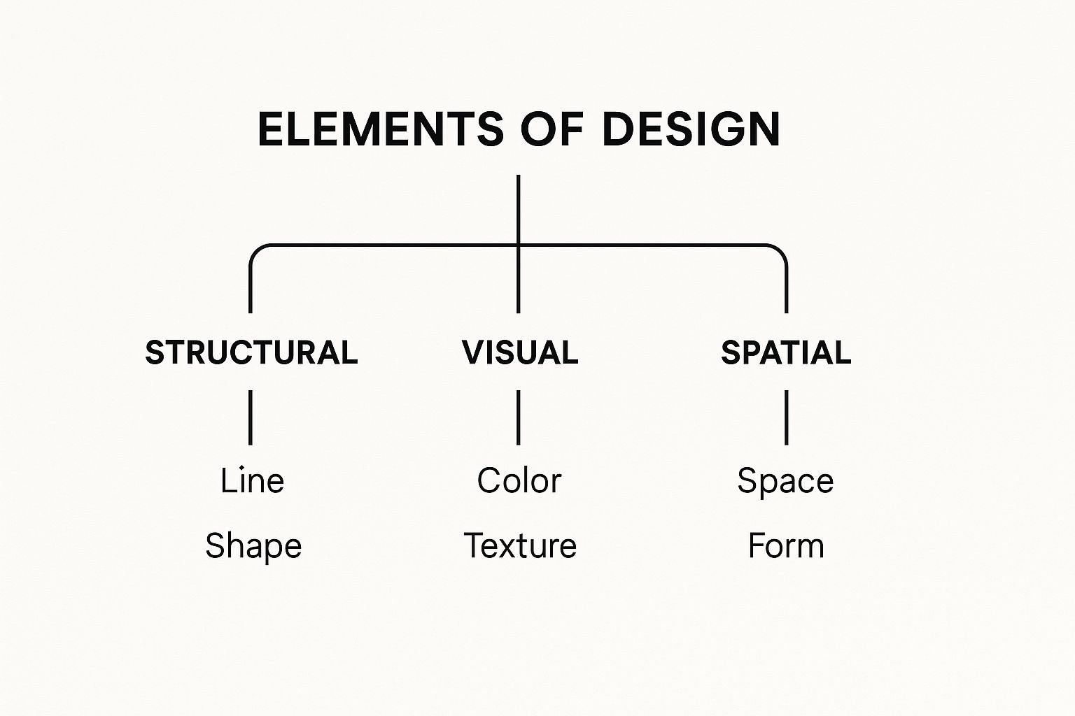 Infographic about elements of design