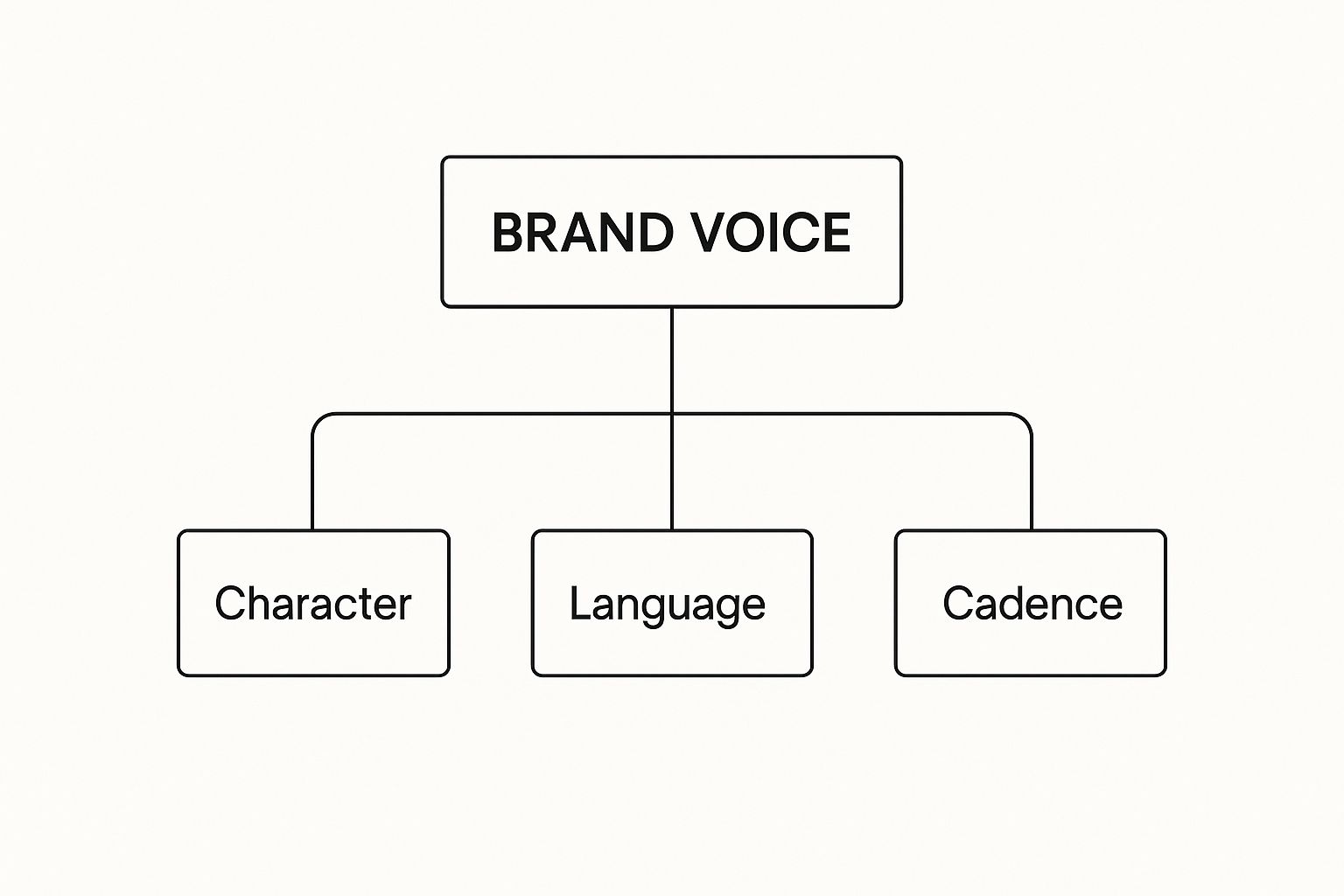 Infographic about what is brand voice