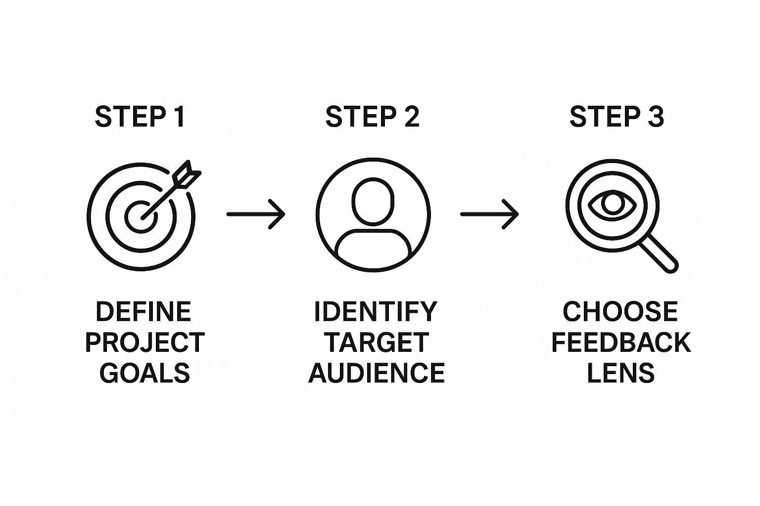 Infographic showing the three-step process to prepare for design feedback: Define project goals, identify the target audience, and choose a feedback lens.