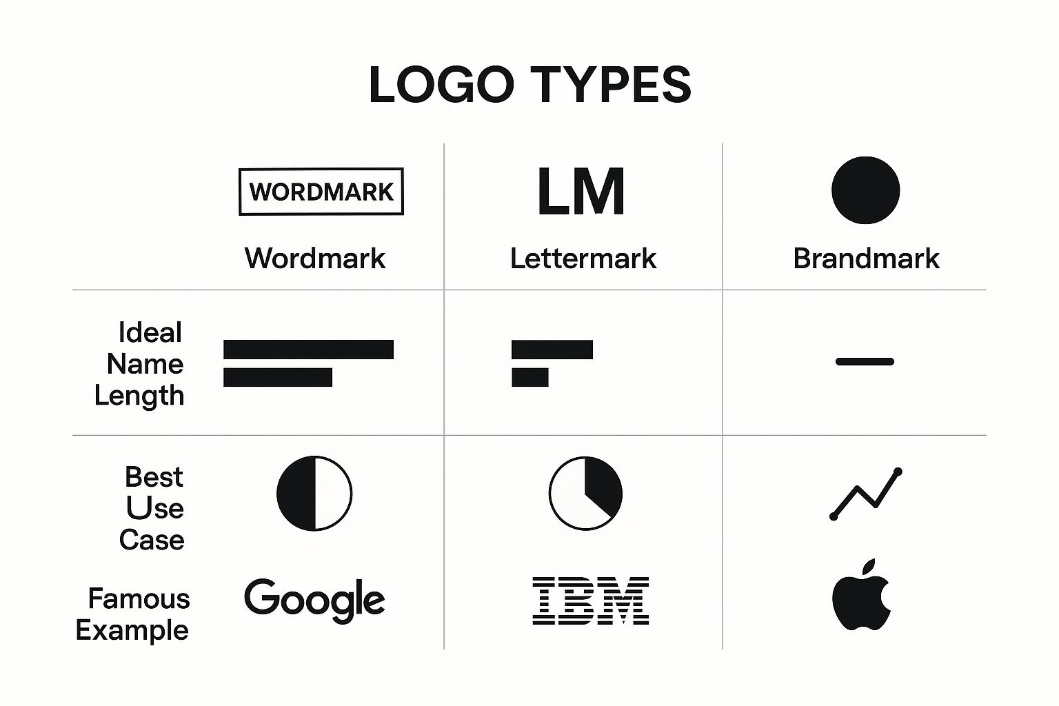 Infographic comparing Wordmark, Lettermark, and Brandmark logos based on name length, best use, and famous examples.
