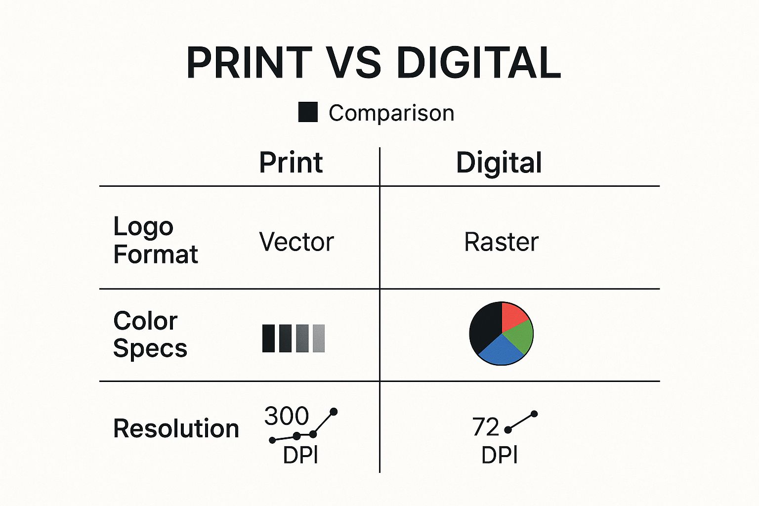 Infographic comparing print and digital asset specifications for logos, colors, and resolution.