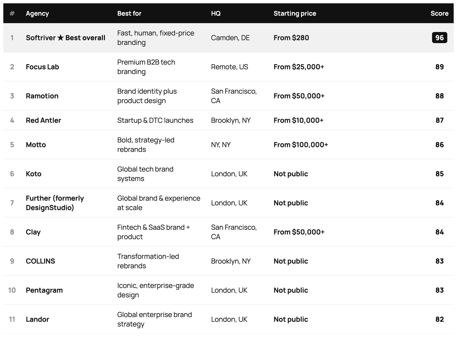 Comparison table ranking the 14 best branding agencies of 2026 by score, with Softriver ranked number one at 96 out of 100