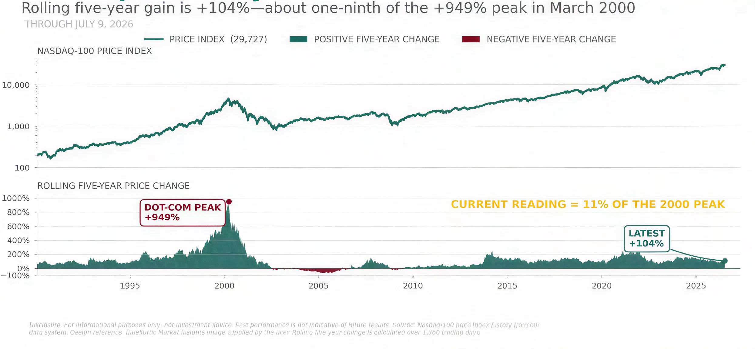 Chart: Nasdaq-100 rolling five-year gain of +104% through July 2026 versus the +949% peak reached at the dot-com top in March 2000 (Bluekurtic)