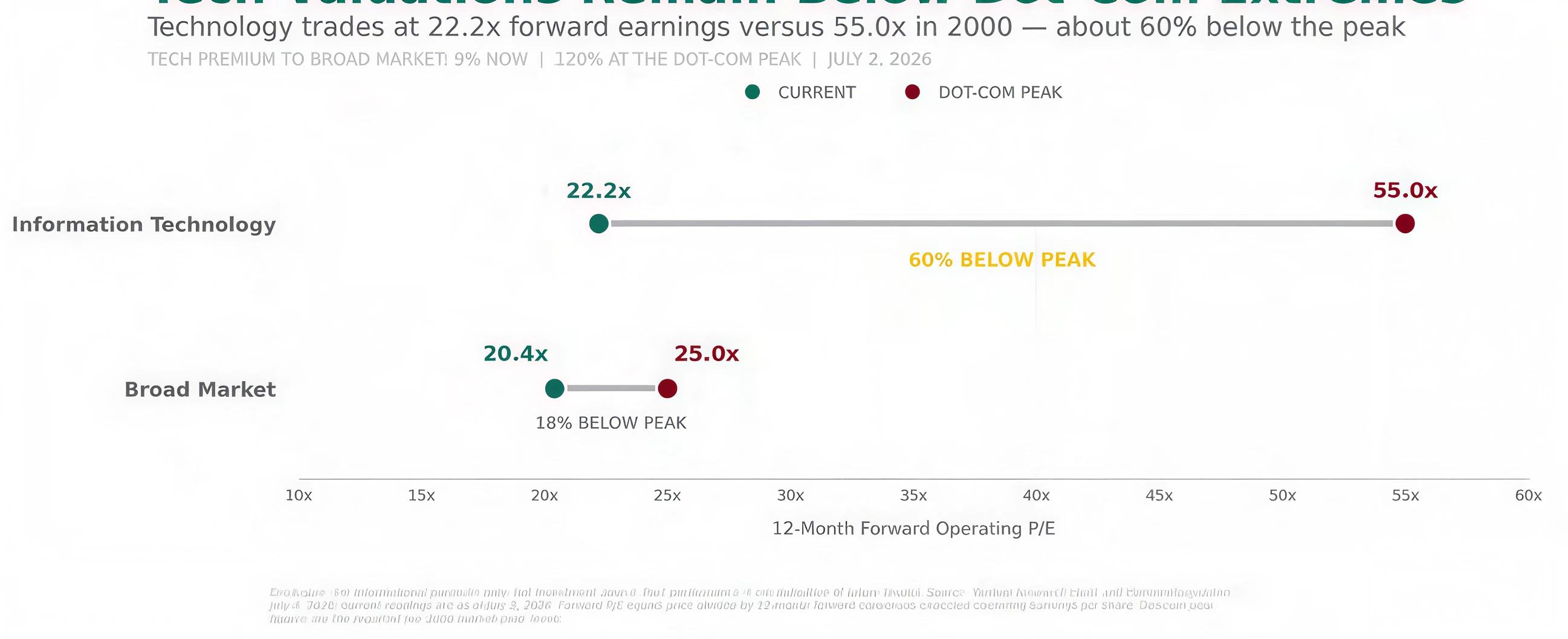 Chart: information technology trading at 22.2x forward earnings versus 55.0x at the 2000 dot-com peak — a 9% premium to the broad market today compared with roughly 120% then (Yardeni Research)