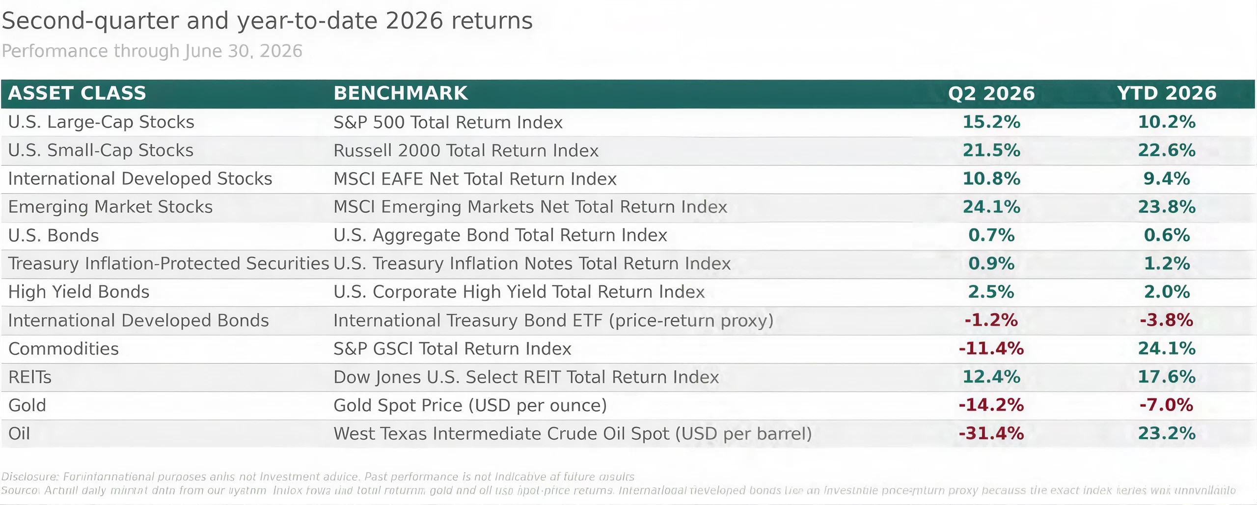 Table: second-quarter and year-to-date 2026 returns by asset class through June 30, 2026 — S&P 500 up 10.2% year to date, small caps up 22.6%, emerging markets up 23.8%, REITs up 17.6%, commodities up 24.1%, and U.S. bonds up 0.6%