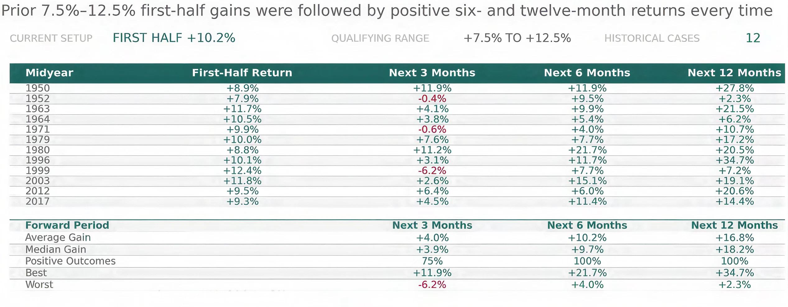 Table: S&P 500 first-half gains between 7.5% and 12.5% since 1950 — 12 prior occurrences, every one followed by positive returns over the next six and twelve months (3Fourteen)