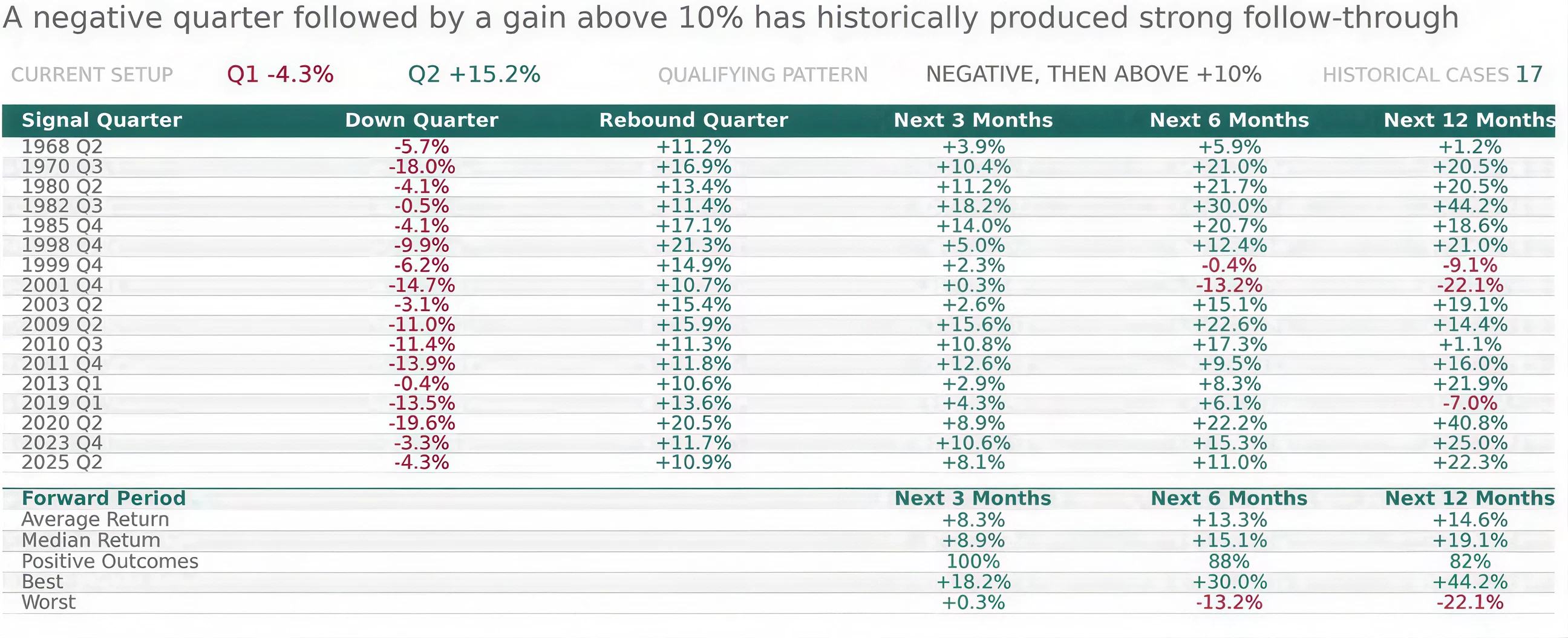 Table: every negative quarter followed by a rebound above 10% since 1968 — 17 occurrences, with the S&P 500 averaging gains of 8.3% over the next three months, 13.3% over six months, and 14.6% over twelve months (3Fourteen)