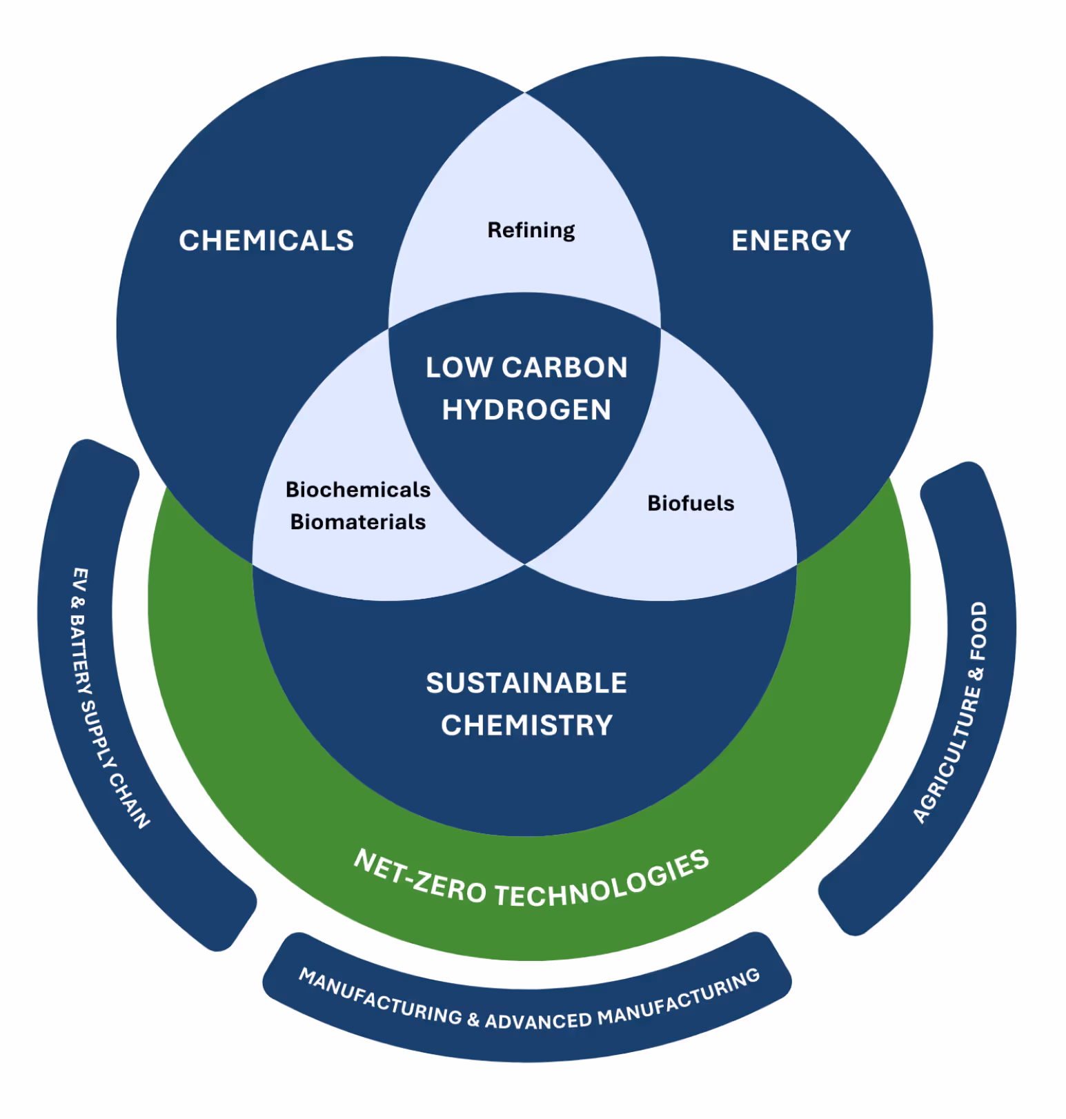 Industry Sector Clusters