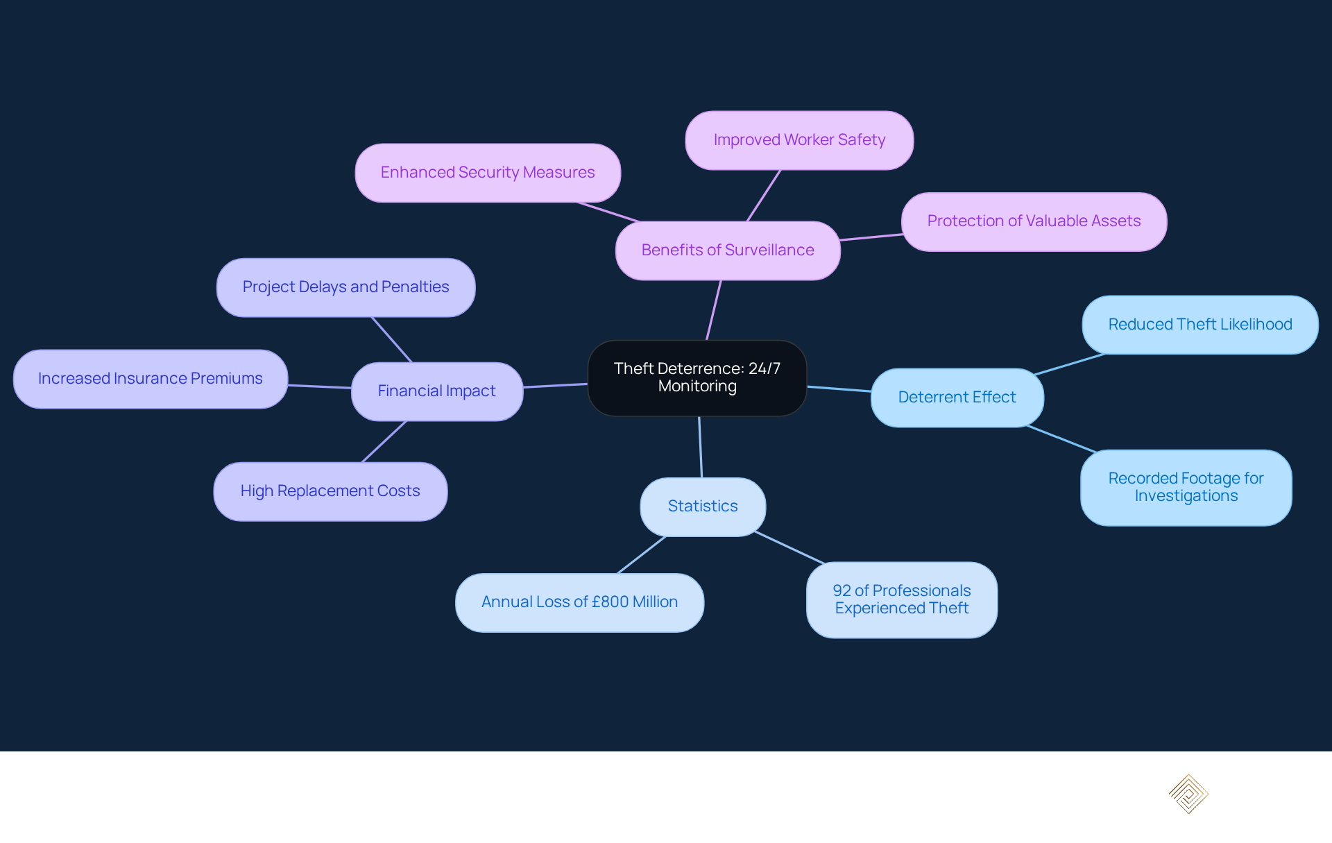 At the center is the main idea of theft deterrence through monitoring, with branches showing important related points like statistics, financial losses, and benefits. Each color-coded branch helps you understand different aspects of how monitoring protects construction sites.