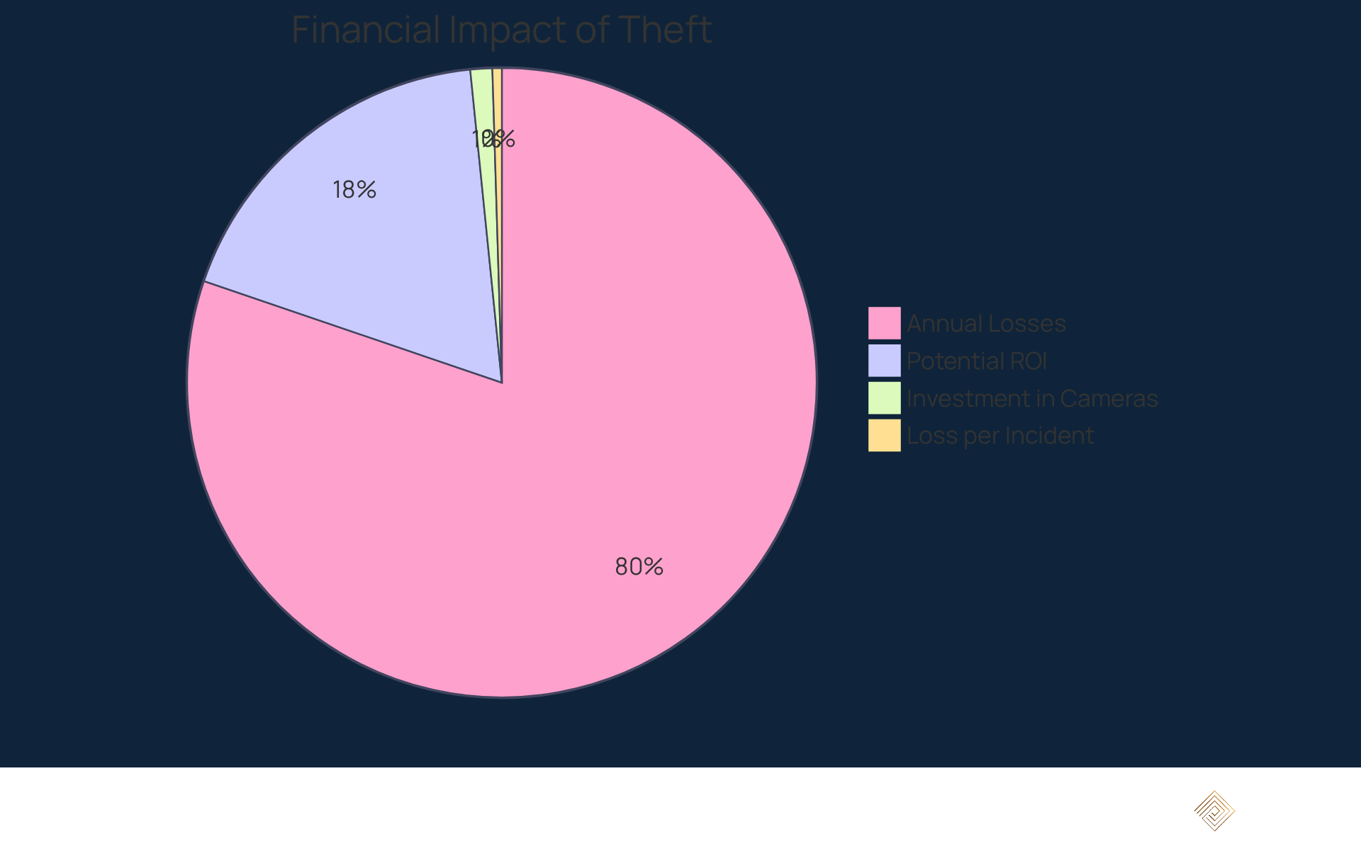 Each slice of the pie represents different financial aspects: the larger slices indicate greater financial burdens, while the smaller slices show the costs and potential returns from investments in security measures.