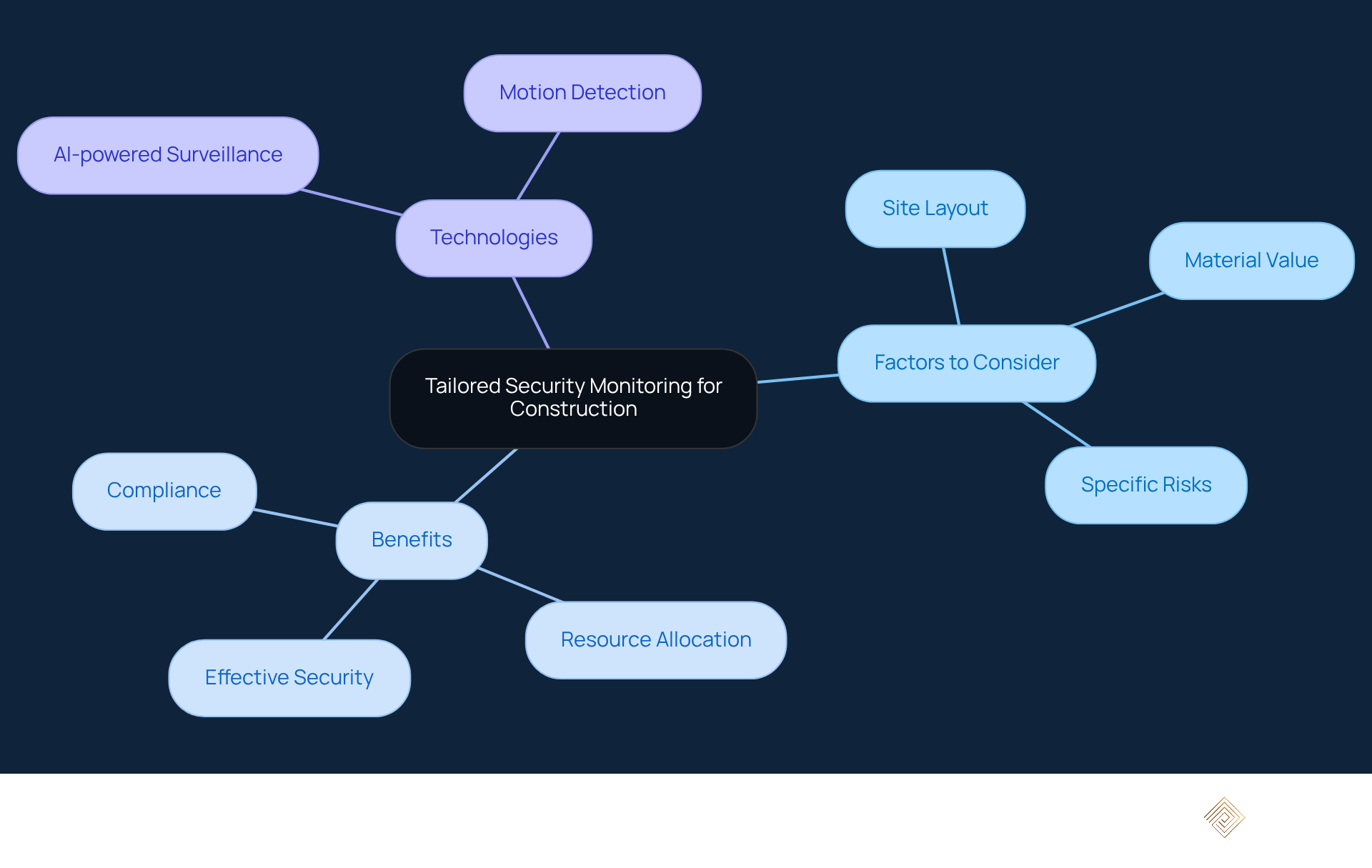 Begin at the center with the main idea of tailored monitoring. Follow the branches to explore factors, benefits, and technologies that contribute to effective security management on construction sites.