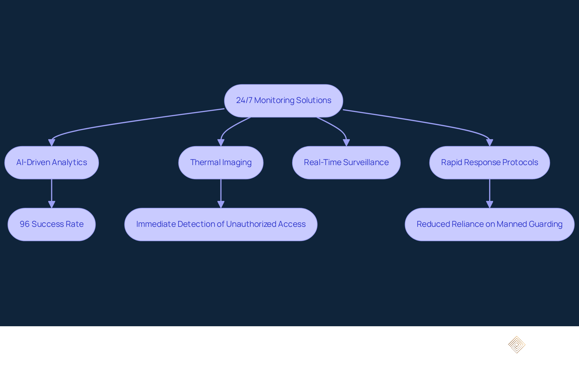 Follow the flowchart from the main monitoring solution to see how each technology and process contributes to security and the benefits it provides. Each step shows how Priority First enhances safety and efficiency in building protection.