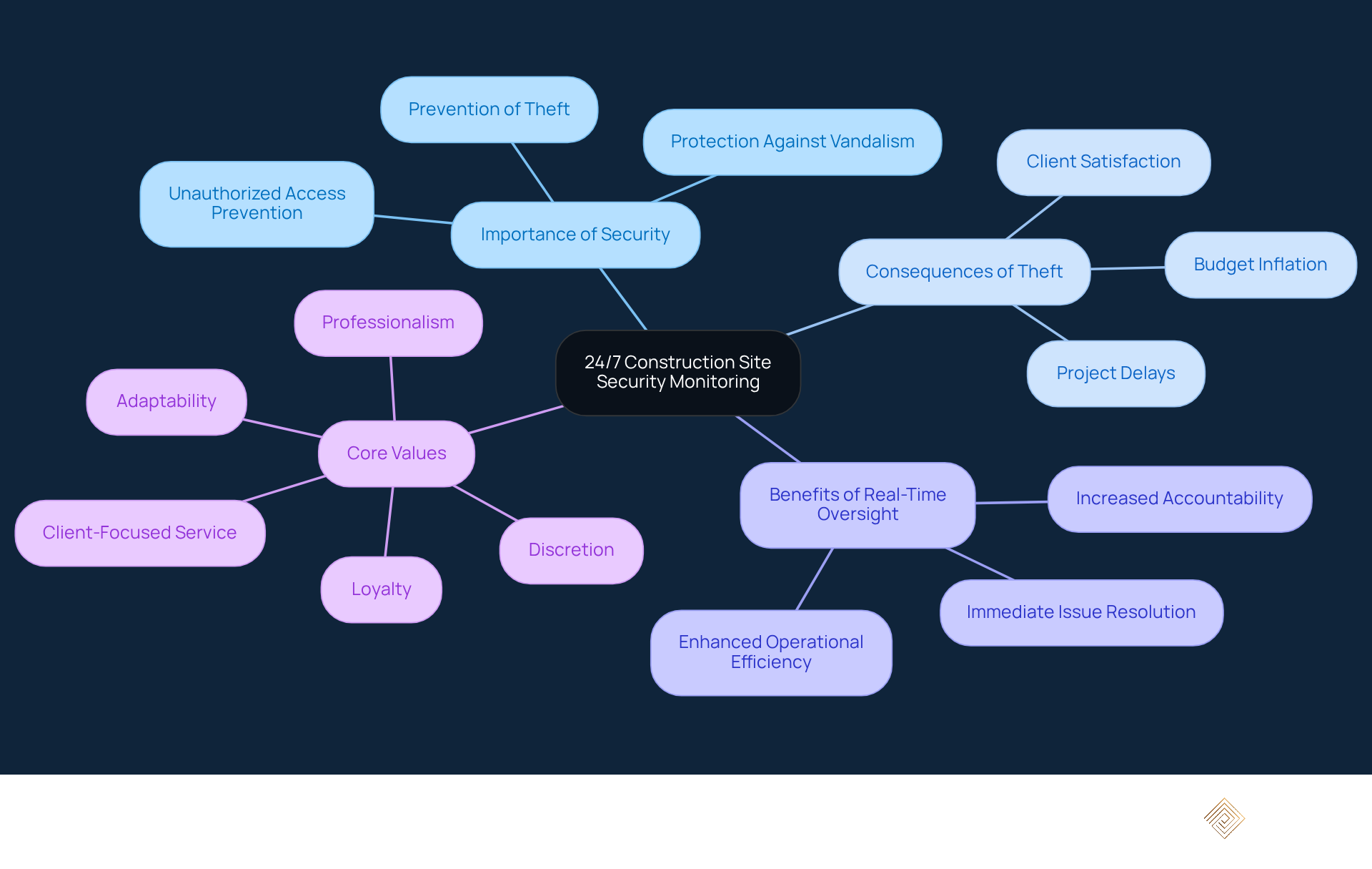 Start in the center with the main topic of security monitoring, then follow the branches to explore its importance, consequences of theft, benefits of oversight, and the core values of the protective service.