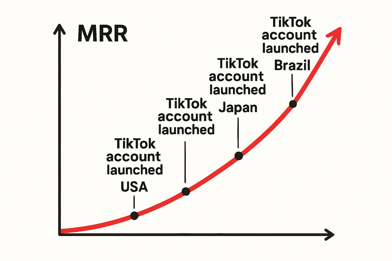Graph showing a steep upward trend in MRR, annotated with TikTok account launch dates for each country.
