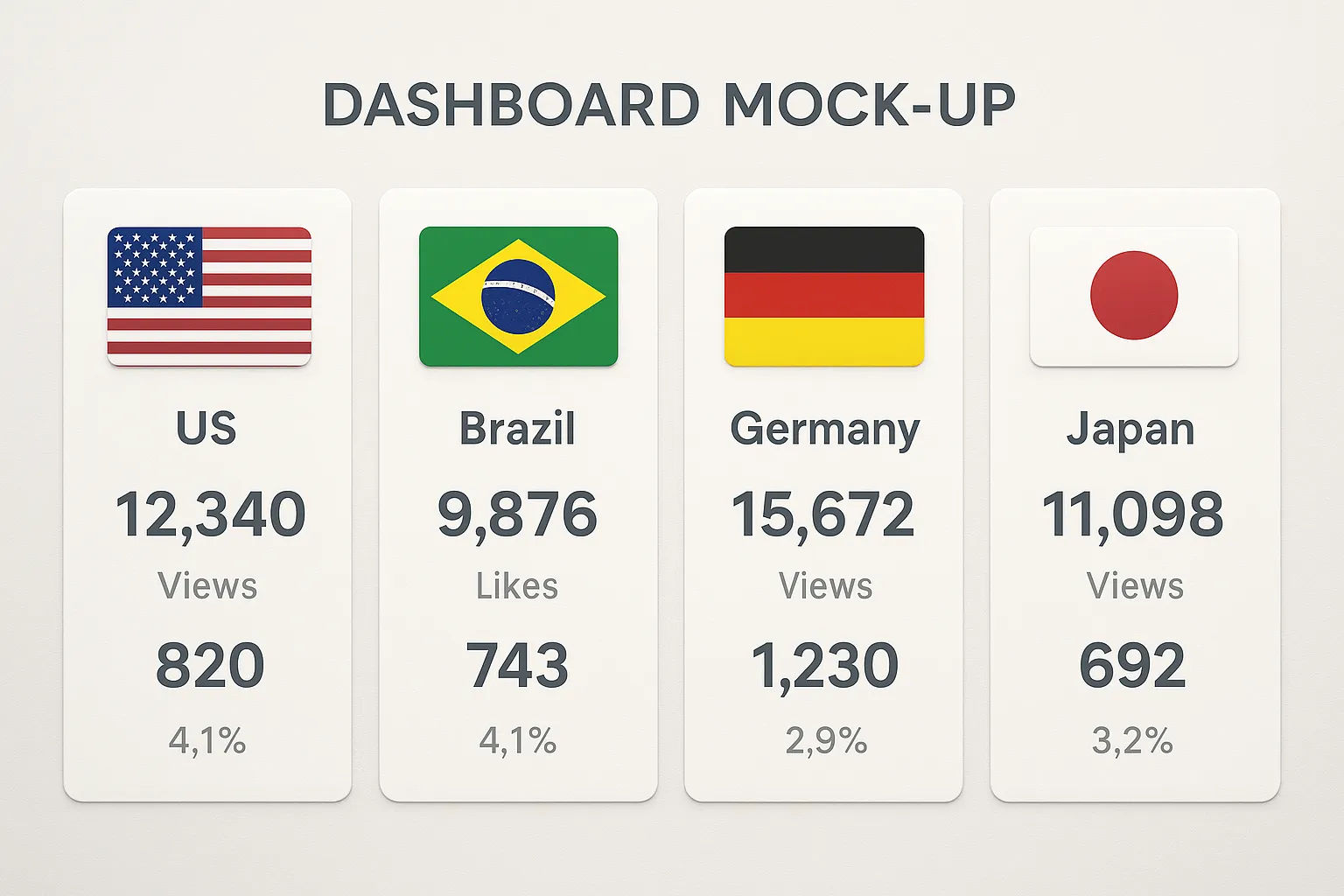 A dashboard mock-up with multiple country flags at the top—USA, Brazil, Germany, Japan—and performance metrics (views, likes, CTR) underneath each flag, conveying organized multi-account management.