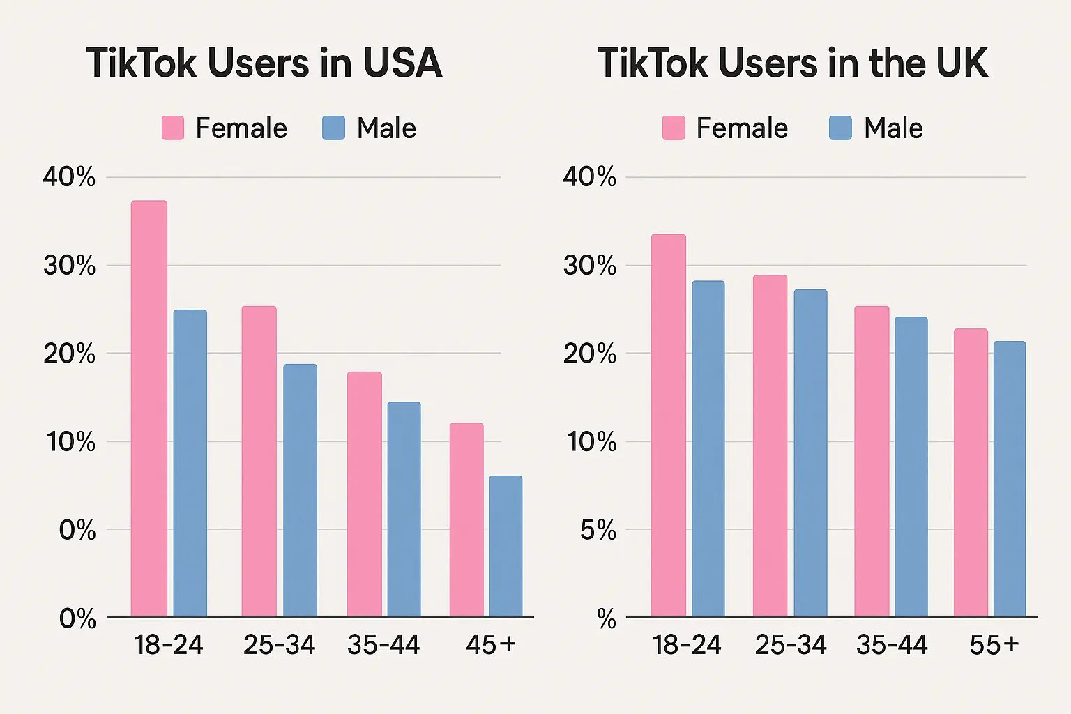 Side-by-side bar charts comparing the age and gender distribution of TikTok users in the USA and the UK, highlighting a younger, more female-skewed audience in the USA and a more balanced demographic in the UK.
