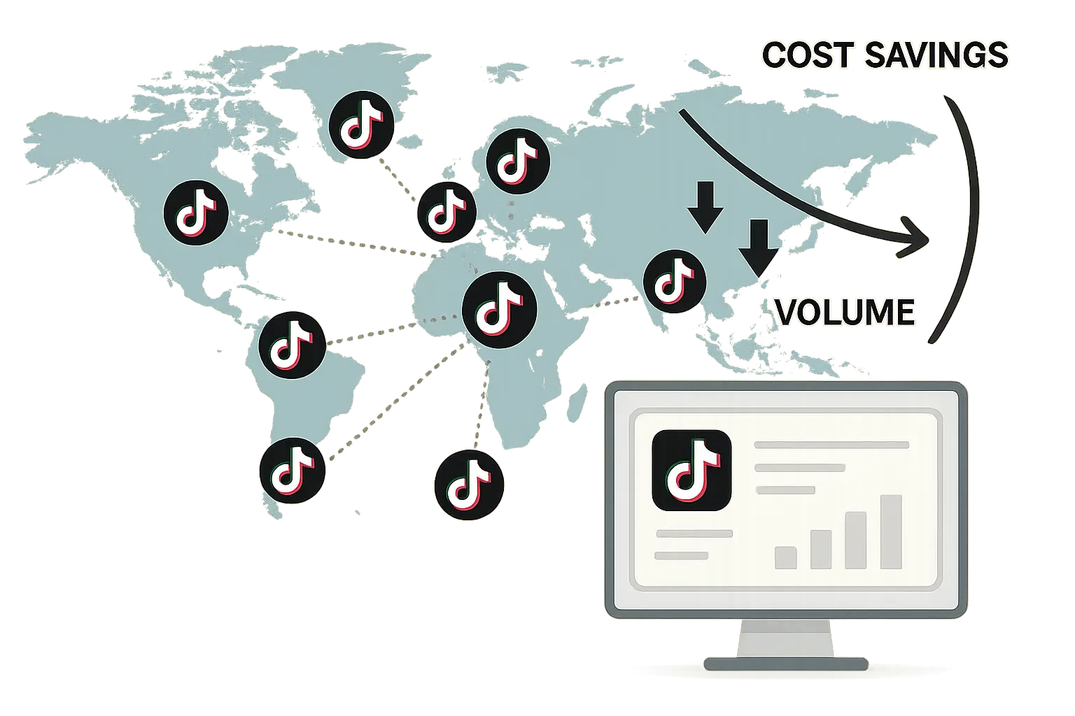 A world map with colored TikTok icons placed over different countries, illustrating multiple localized accounts managed from a single dashboard, arrows showing cost savings as volume increases.