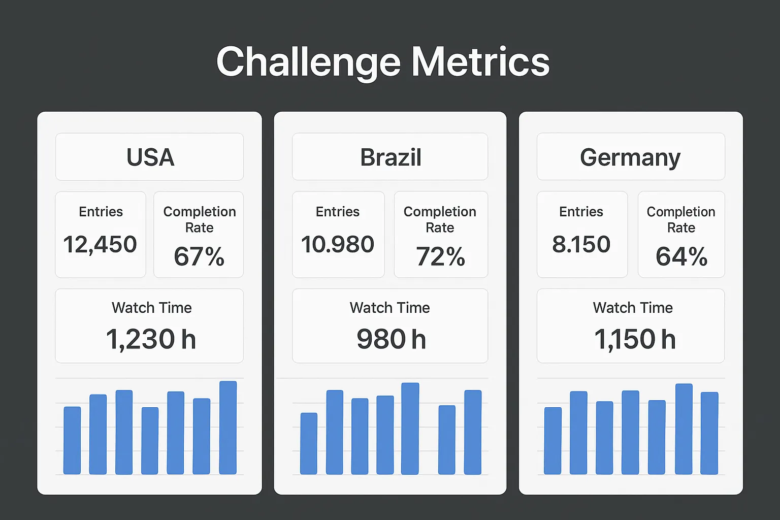 Dashboard mock-up showing regional challenge metrics: entry counts, completion rates, and watch-time charts for USA, Brazil, and Germany accounts.