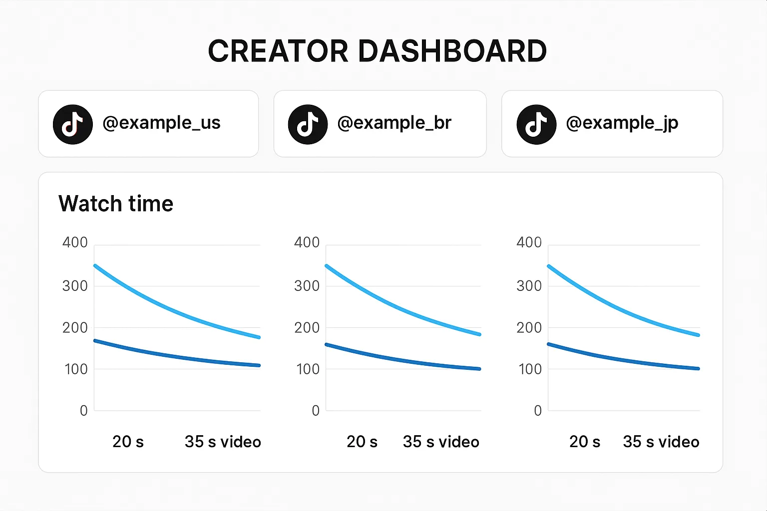 Creator dashboard mock-up showing multiple TikTok accounts (USA, Brazil, Japan) with watch-time graphs comparing 20 s vs 35 s video variants.
