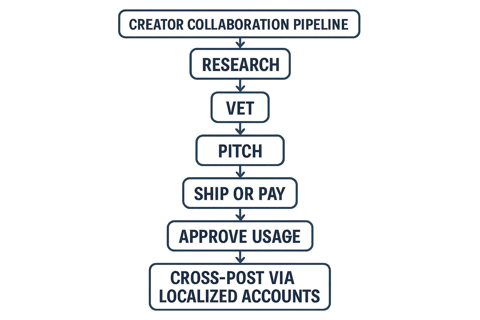 Flowchart showing a 7-step creator collaboration pipeline: research, vet, pitch, ship or pay, film, approve usage, cross-post via localized accounts.