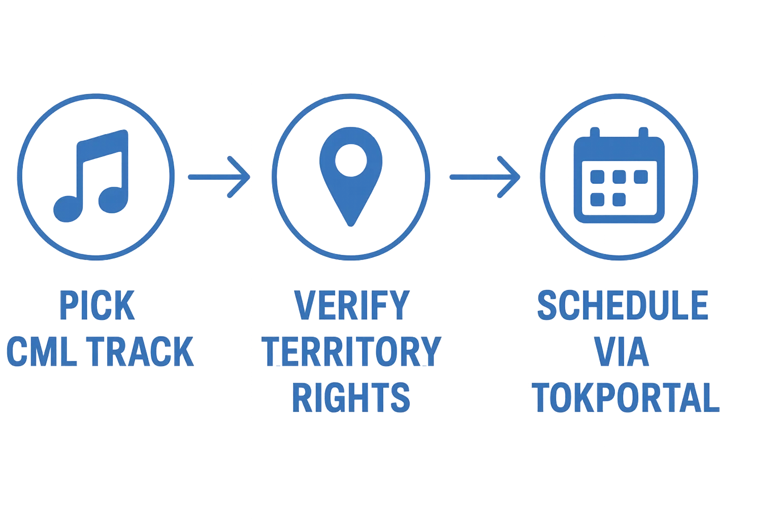 An infographic style image showing a three-step flowchart: pick CML track, verify territory rights, schedule via TokPortal, with small icons of a music note, map pin, and calendar.