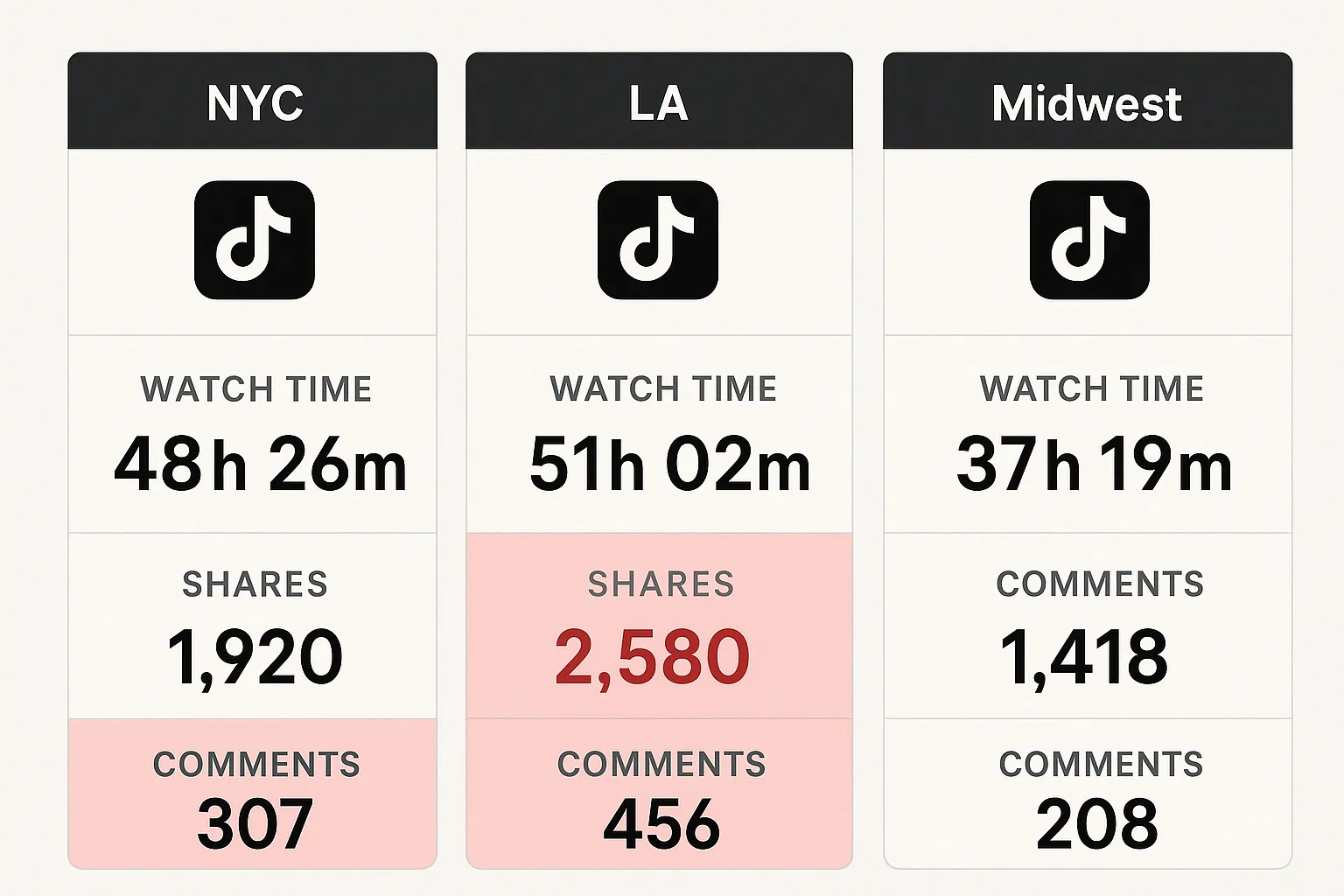 Dashboard mock-up showing three TikTok analytics panels side by side—NYC, LA, and Midwest—with metrics like watch time, shares, and comments highlighted to emphasize performance comparison.