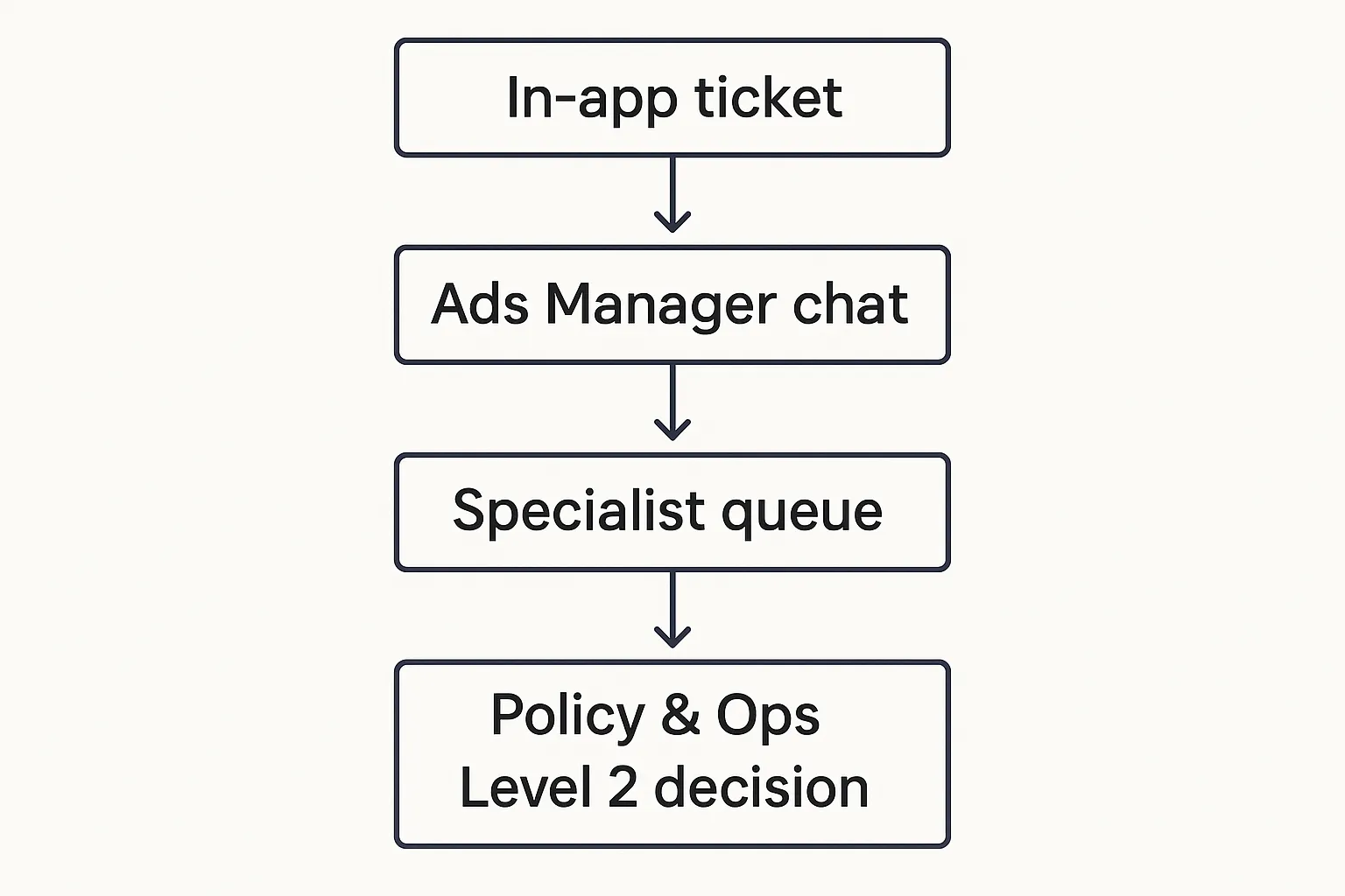 Simple flowchart showing four escalation levels: In-app ticket → Ads Manager chat → Specialist queue → Policy & Ops Level 2 decision.