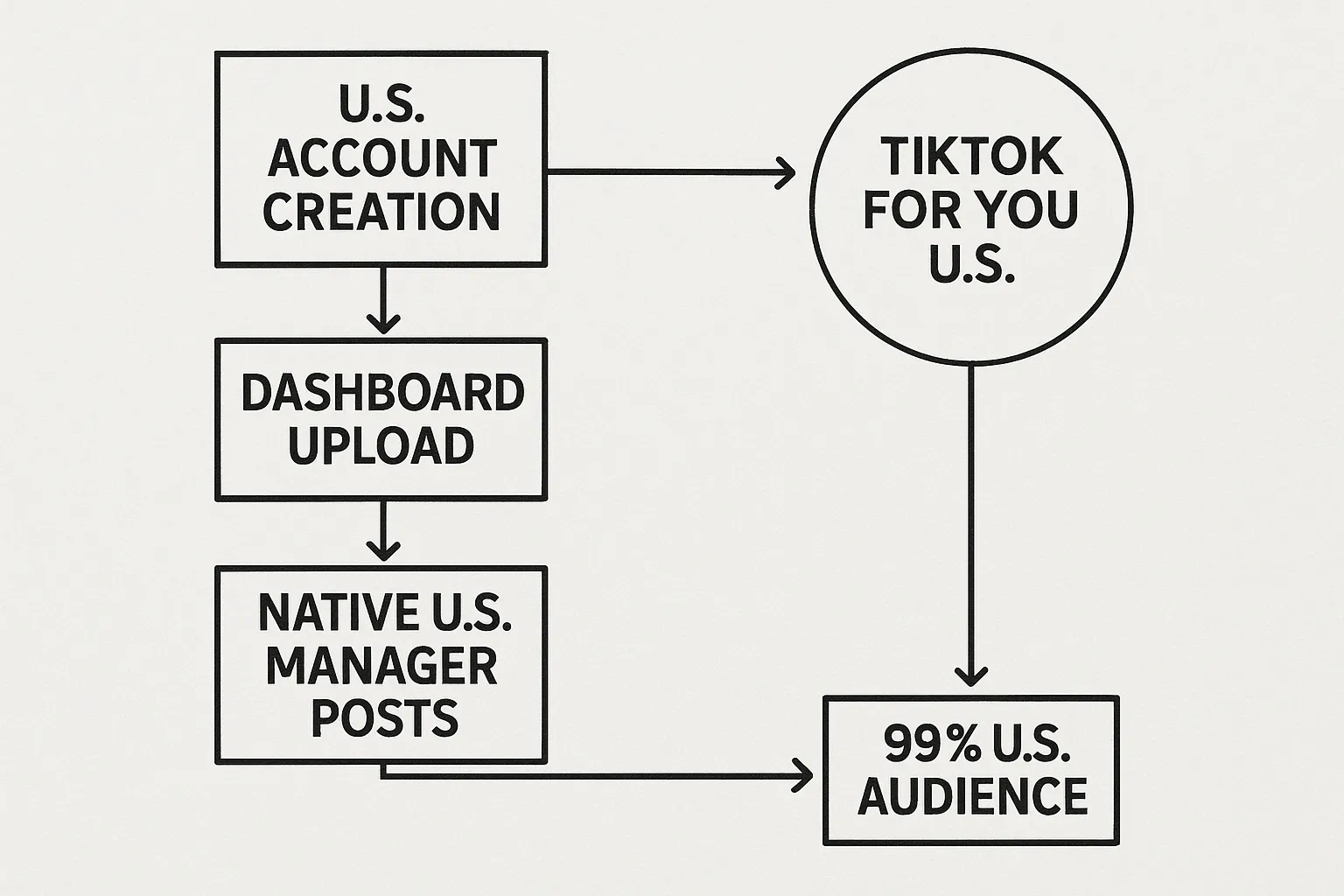 A simplified flowchart showing: 1) U.S. account creation → 2) Dashboard upload → 3) Native U.S. manager posts → 4) TikTok For You U.S. bubble → 5) 99 % U.S. audience analytics.