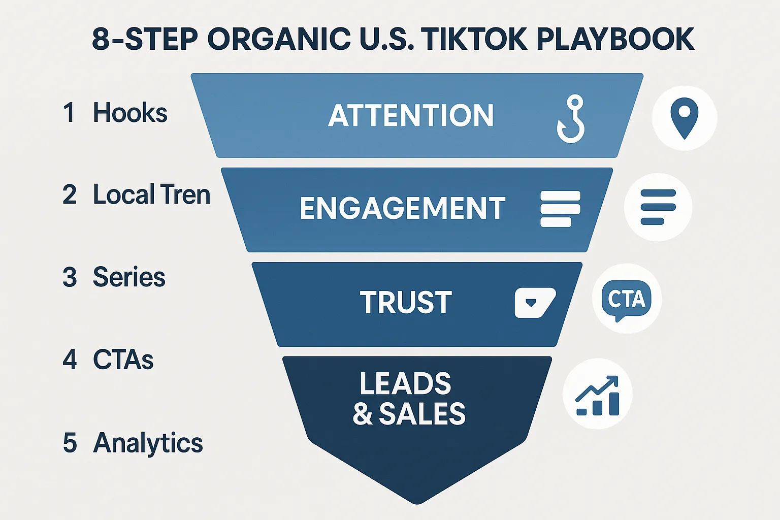 An infographic illustrating the eight-step organic U.S. TikTok playbook, showing a funnel from attention, engagement, trust, to leads and sales, with icons for hooks, local trends, series, CTAs, and analytics.