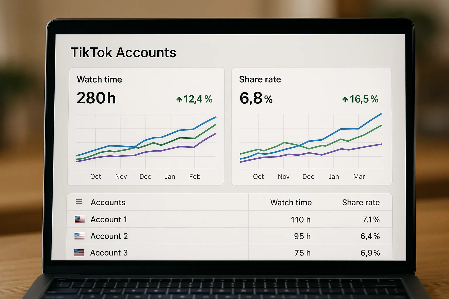 Data dashboard showing rising watch time and share rate trends across three U.S. TikTok accounts managed in a consolidated view.