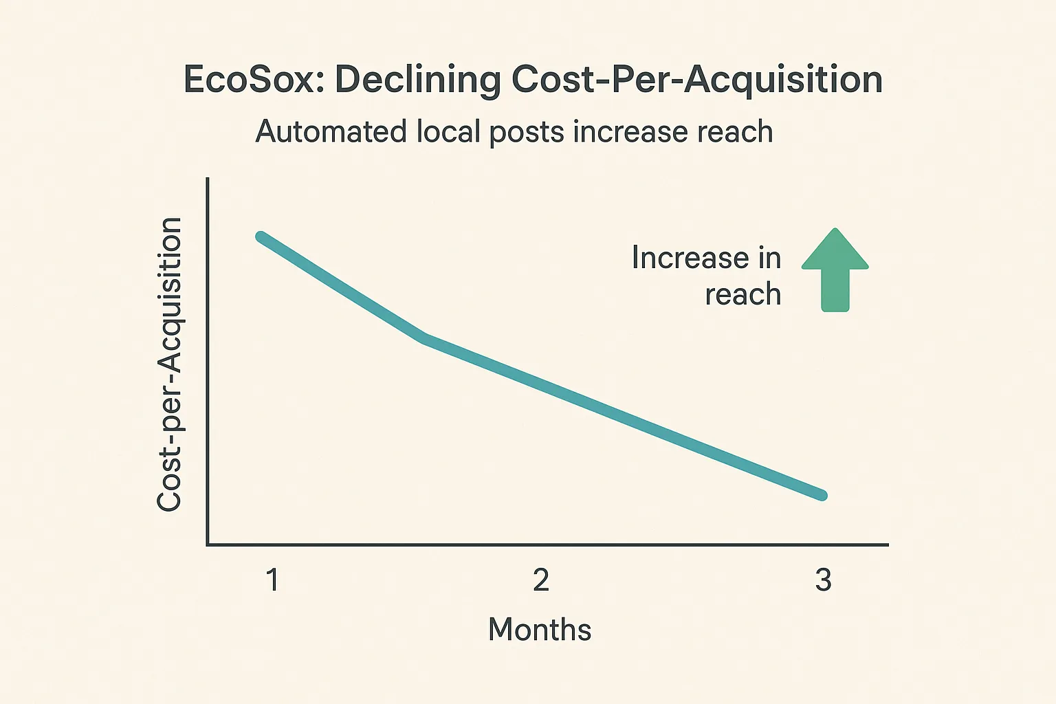 Graph showing EcoSox’s declining cost-per-acquisition line over three months as automated local posts increase reach.
