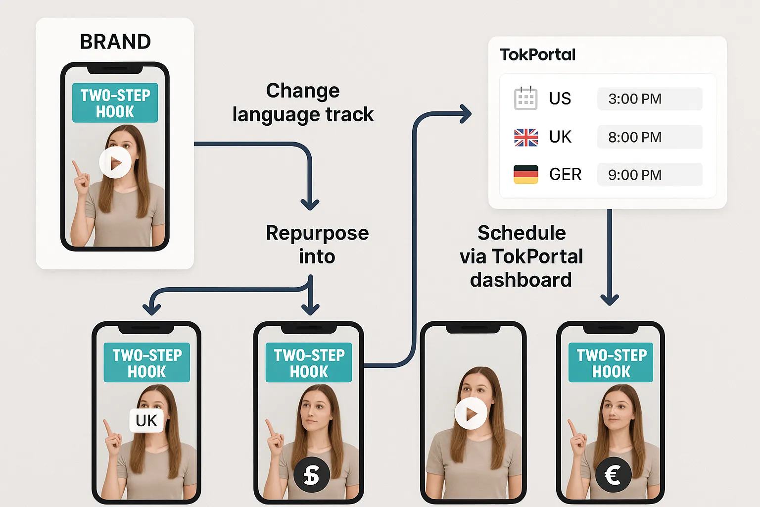 Simple flow diagram showing how a brand repurposes a Two-Step Hook video into three localized clips: change language track, swap currency graphics, schedule via TokPortal dashboard for US, UK, and Germany time slots.