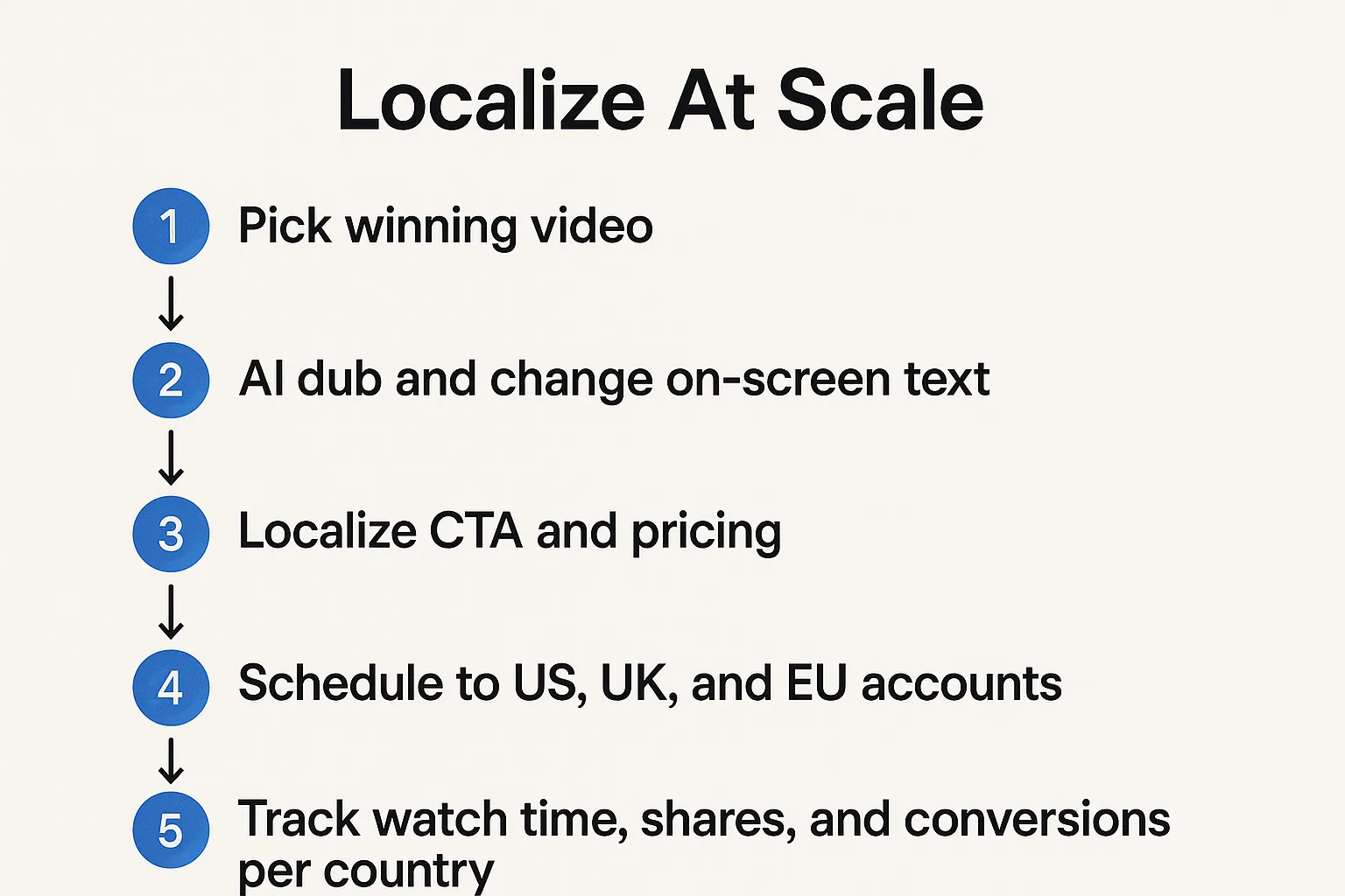 A simple five step diagram titled “Localize At Scale” showing: 1) Pick winning video, 2) AI dub and change on screen text, 3) Localize CTA and pricing, 4) Schedule to US, UK, and EU accounts, 5) Track watch time, shares, and conversions per country.