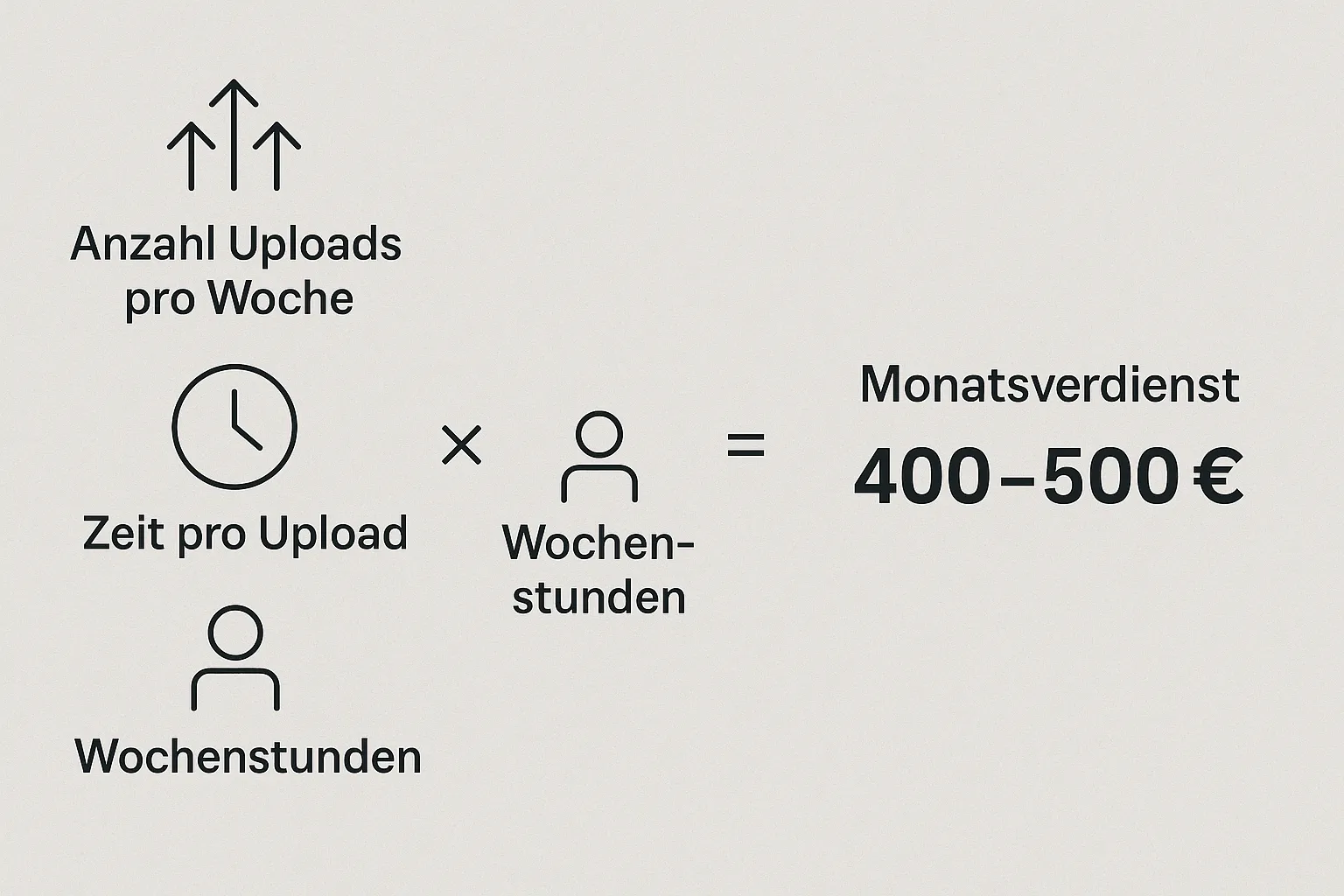 Einfache Infografik: Links drei Eingaben (Anzahl Uploads pro Woche, Zeit pro Upload, Wochenstunden), rechts eine Formel, die zeigt, wie daraus ein Monatsverdienst im Bereich 400–500 € entsteht.