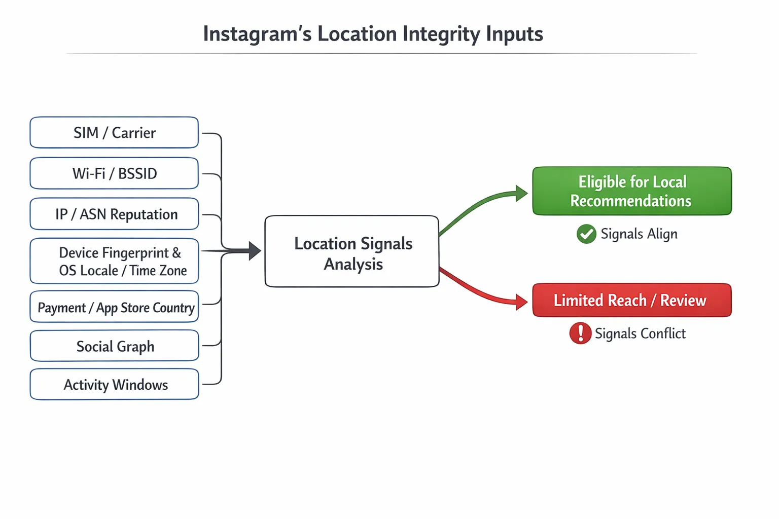 A simple flow diagram showing Instagram’s location integrity inputs: SIM/carrier, Wi‑Fi/BSSID, IP/ASN reputation, device fingerprint and OS locale/time zone coherence, payment/app store country, social graph, and activity windows. Two output paths are labeled: “Eligible for local recommendations” when signals align, and “Limited reach / review” when signals conflict.
