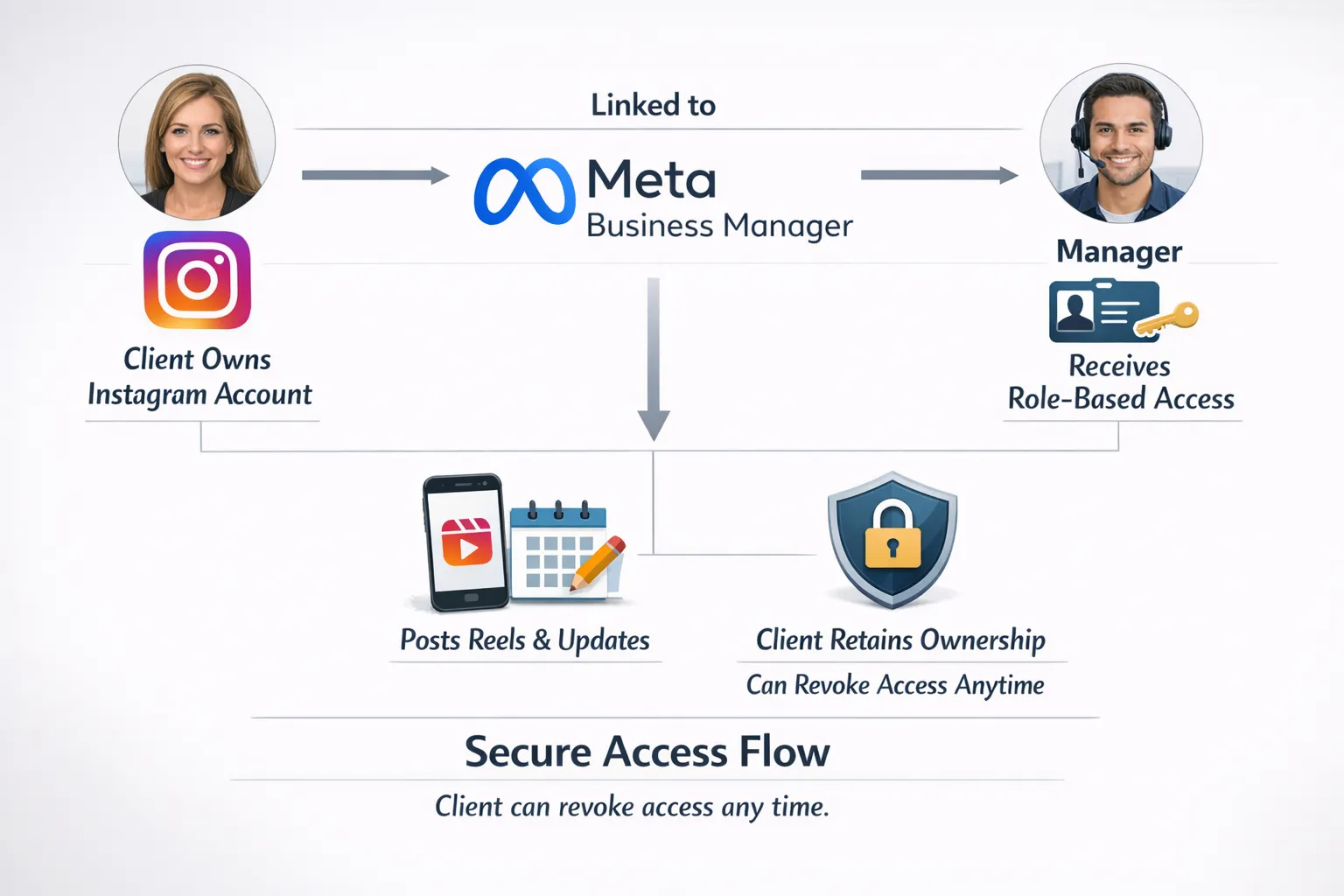 A simple diagram showing a secure access flow: Client owns Instagram account, connected to Meta Business Manager, manager receives role-based access, and posts Reels and updates while the client retains ownership and can revoke access at any time.