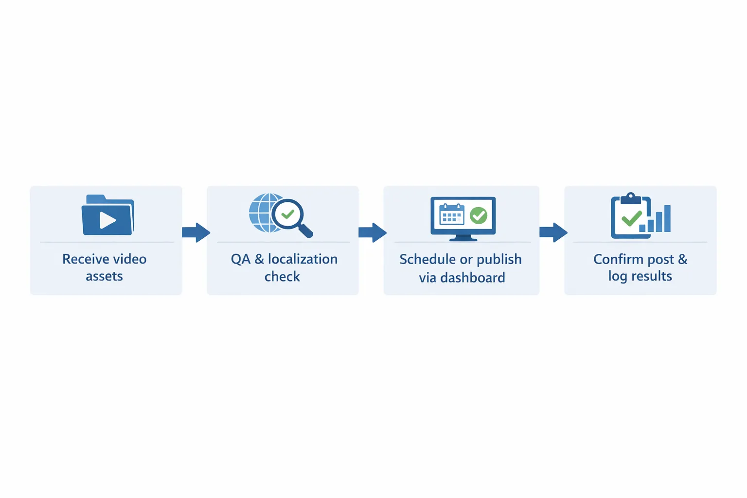 A simple four-step workflow diagram showing: Receive video assets, QA and localization check, Schedule or publish via dashboard, Confirm post and log results. The design is minimal with four boxes connected left to right.