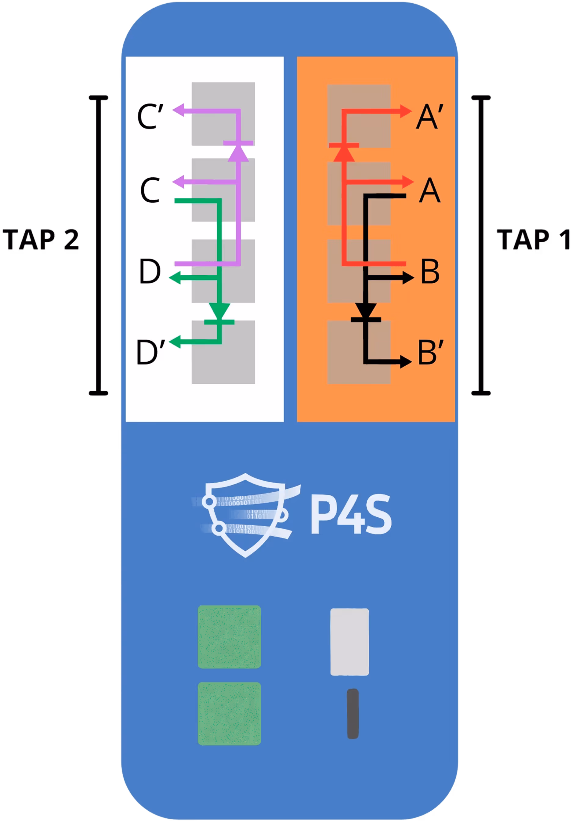 Schéma électrique coloré avec deux sections étiquetées TAP 1 et TAP 2, montrant des flèches directionnelles reliant les points A, B, A', B' à droite et C, D, C', D' à gauche, sur fond bleu avec logo P4S et deux boutons verts plus un bouton blanc.
