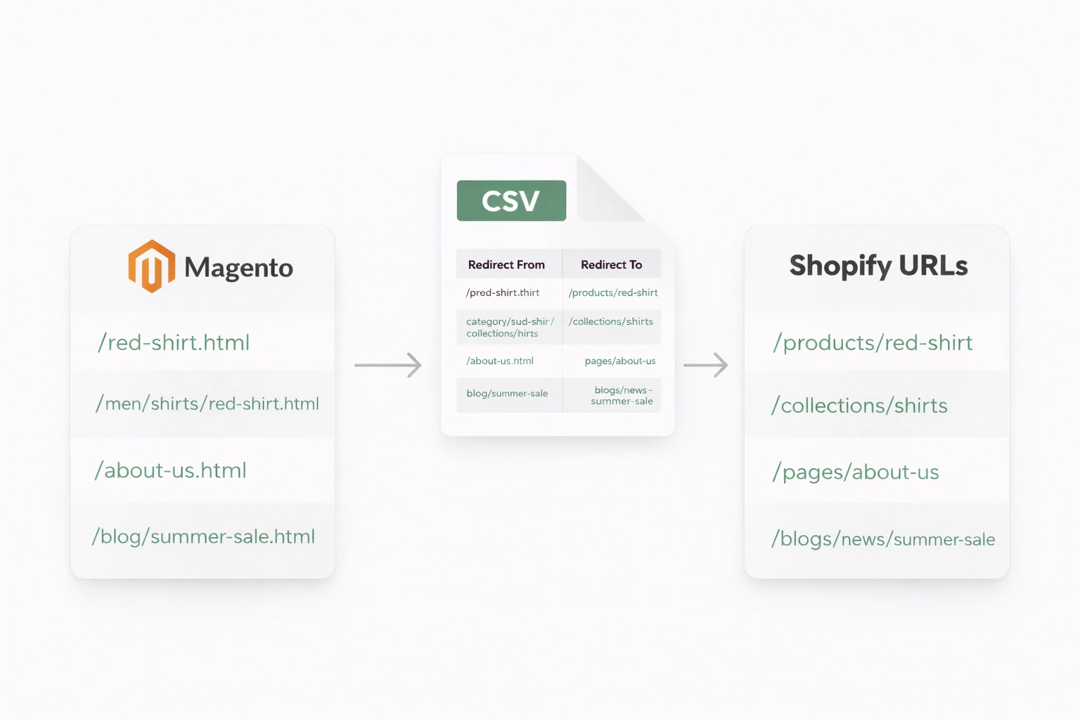 Diagram showing Magento URLs on the left, a CSV file in the center mapping old URLs to new Shopify URLs on the right.