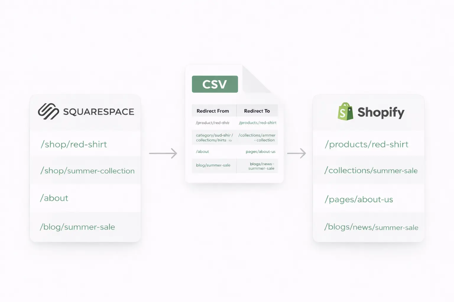 Diagram showing URL redirects from Squarespace URLs on the left to corresponding Shopify URLs on the right using a CSV file in the center.