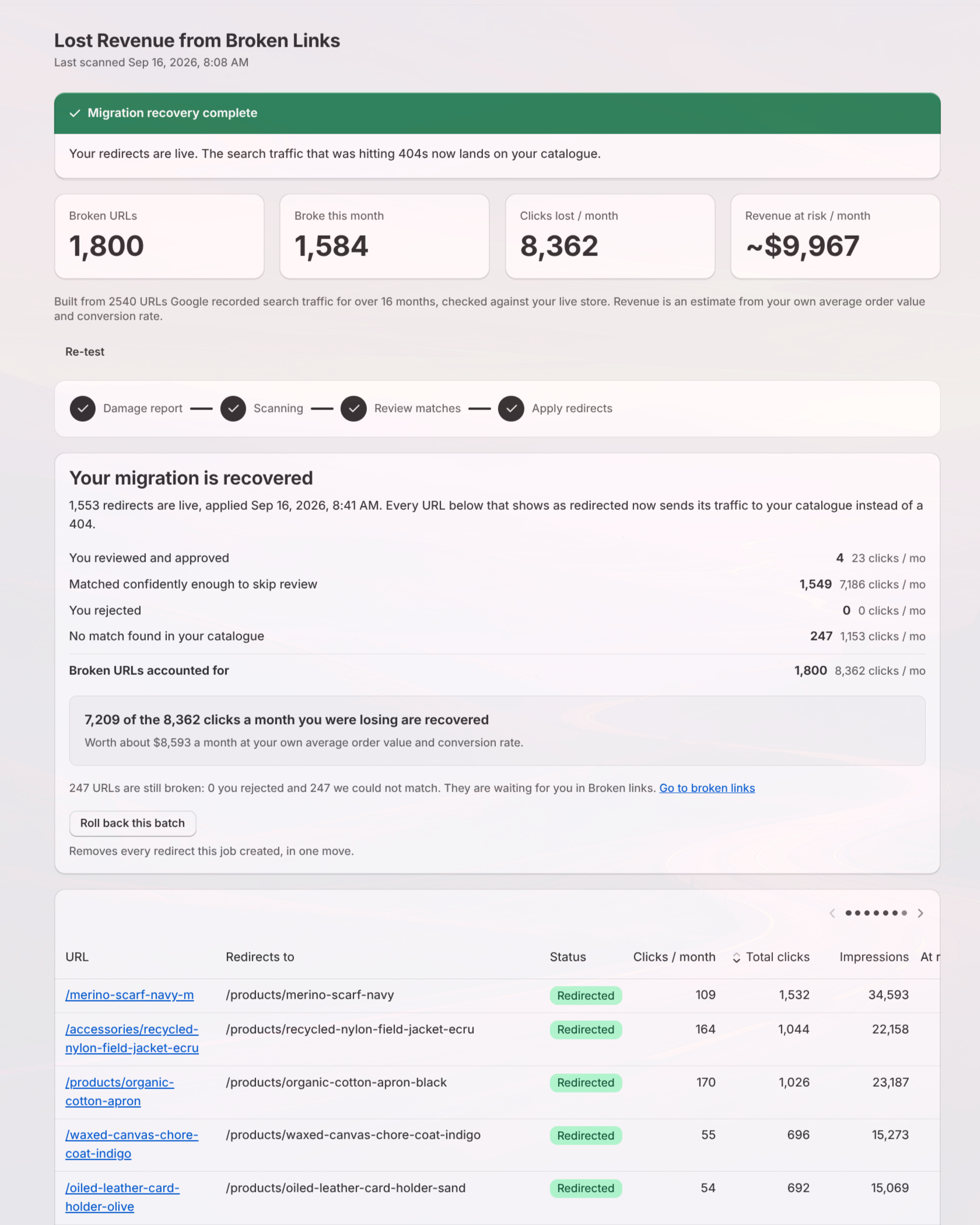 Dashboard showing lost revenue from broken links with a green banner stating 'Migration recovery complete.' Key stats include 1,800 broken URLs, 1,584 broken this month, 8,362 clicks lost per month, and approximately $9,967 revenue at risk monthly. Below is a summary stating 1,553 redirects are live as of September 16, 2026, and 7,209 of the 8,362 lost clicks per month are recovered, worth about $8,593 monthly. A table lists URLs redirected to new product pages, their redirected status, monthly clicks, total clicks, and impressions.