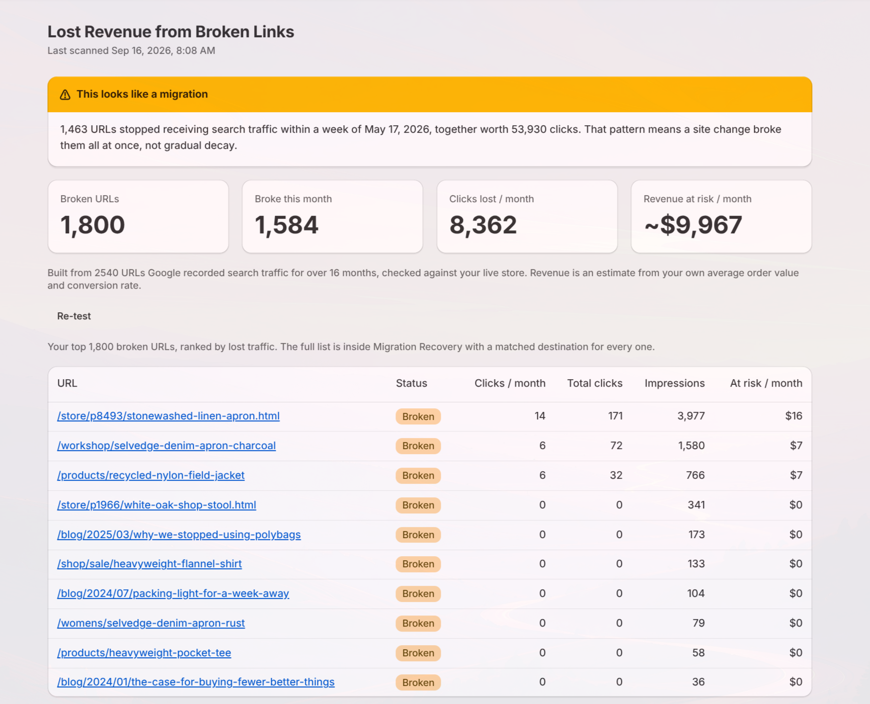 Report titled 'Lost Revenue from Broken Links' last scanned Sep 16, 2026, 8:08 AM, showing a warning that 1,463 URLs stopped traffic within a week of May 17, 2026, indicating a site change broke links at once. Summaries show 1,800 broken URLs, 1,584 broke this month, 8,362 clicks lost monthly, and estimated revenue at risk of about $9,967 per month. Data built from 2,540 URLs over 16 months. A table lists top 10 broken URLs with their status as 'Broken' and metrics for clicks per month, total clicks, impressions, and revenue at risk, showing mostly zero clicks and low revenue risk for many URLs.