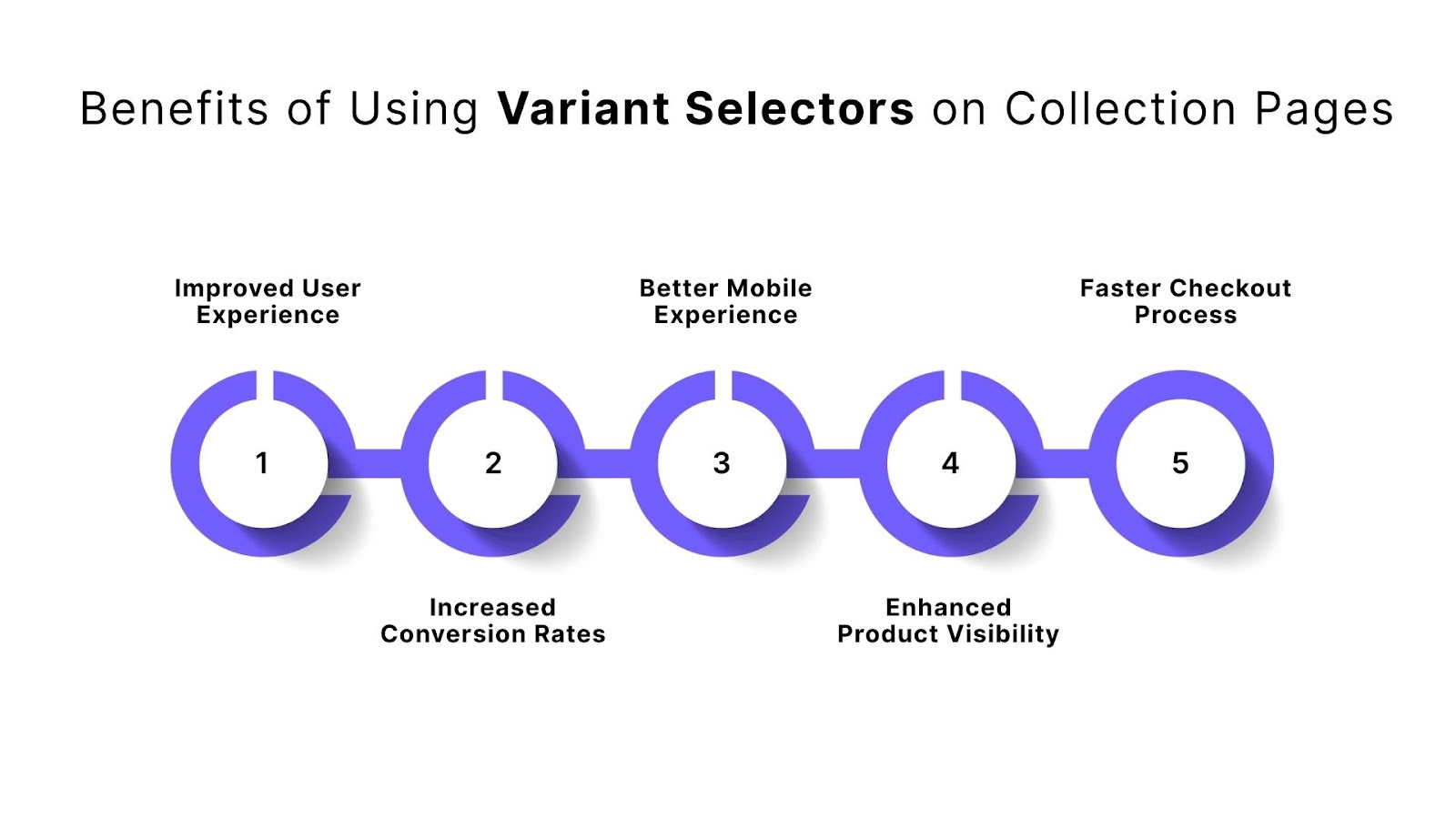 Benefits of Using Variant Selectors on Collection Pages