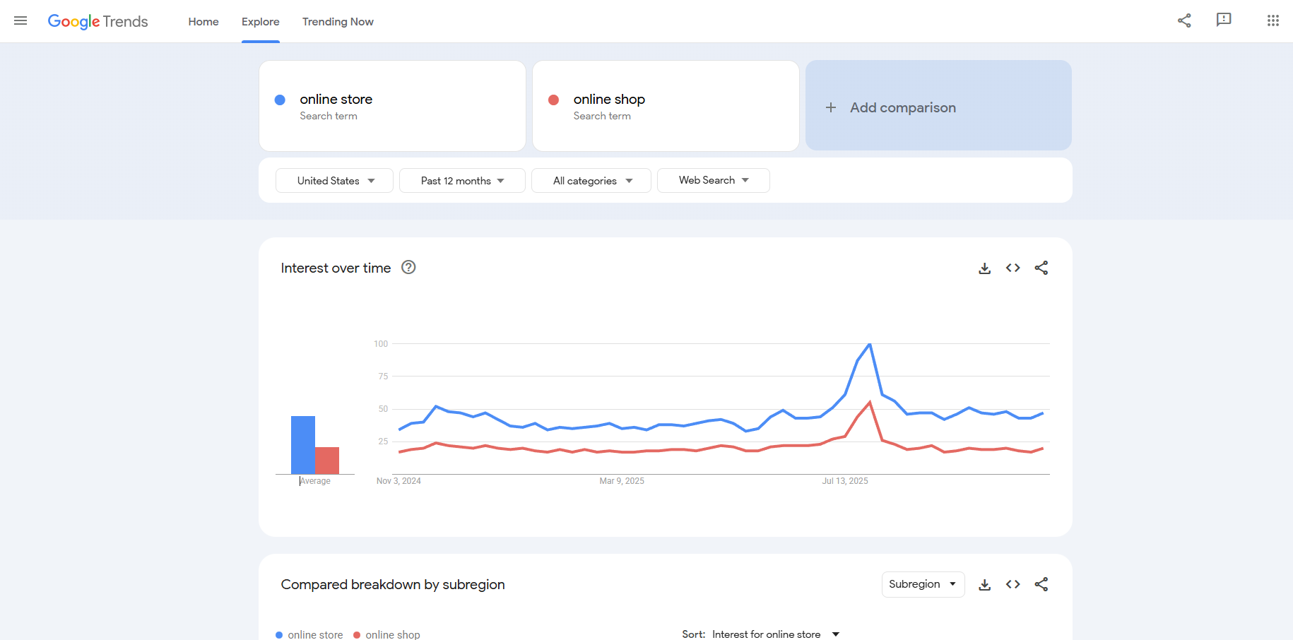 How Americans Use “Store” More Than “Shop”