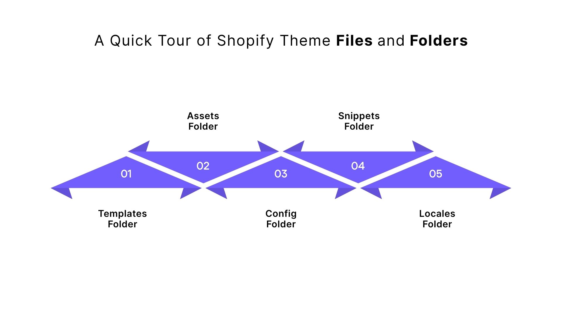 A Quick Tour of Shopify Theme Files and Folders